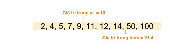 So sánh trung vị (10) và trung bình (21.4) trên cùng dãy số — trung vị nằm ở giữa dữ liệu, trung bình bị kéo lệch bởi giá trị cực đoan