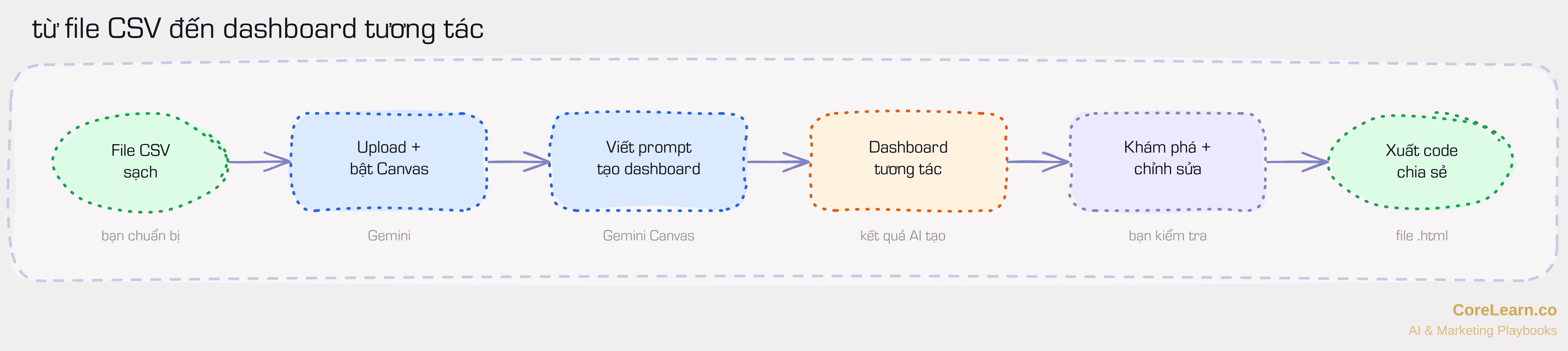 Quy trình 4 bước từ file CSV đến dashboard tương tác