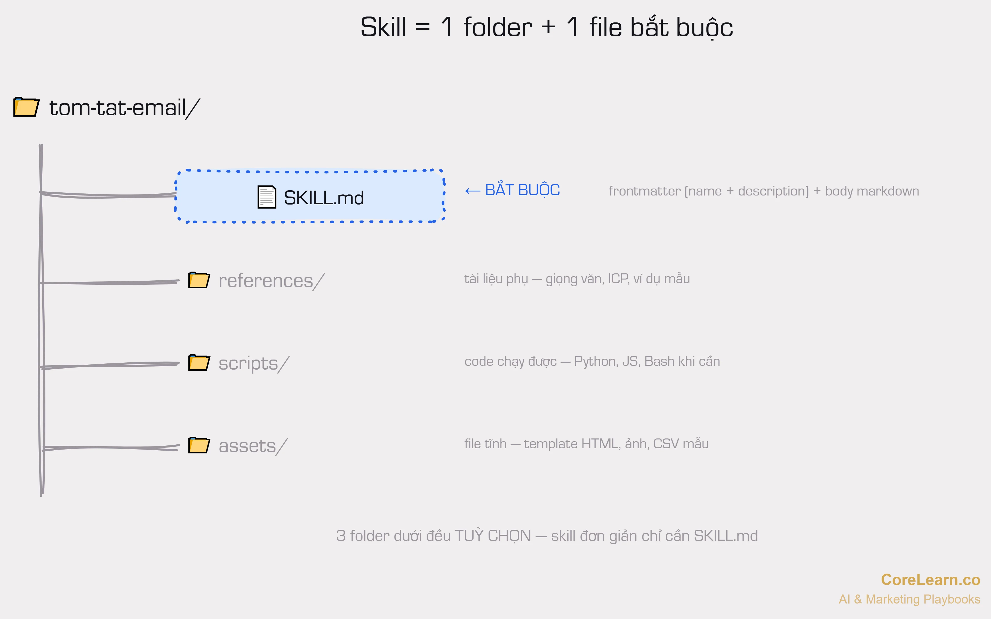 Skill = 1 folder với 1 file SKILL.md bắt buộc và 3 thư mục tuỳ chọn