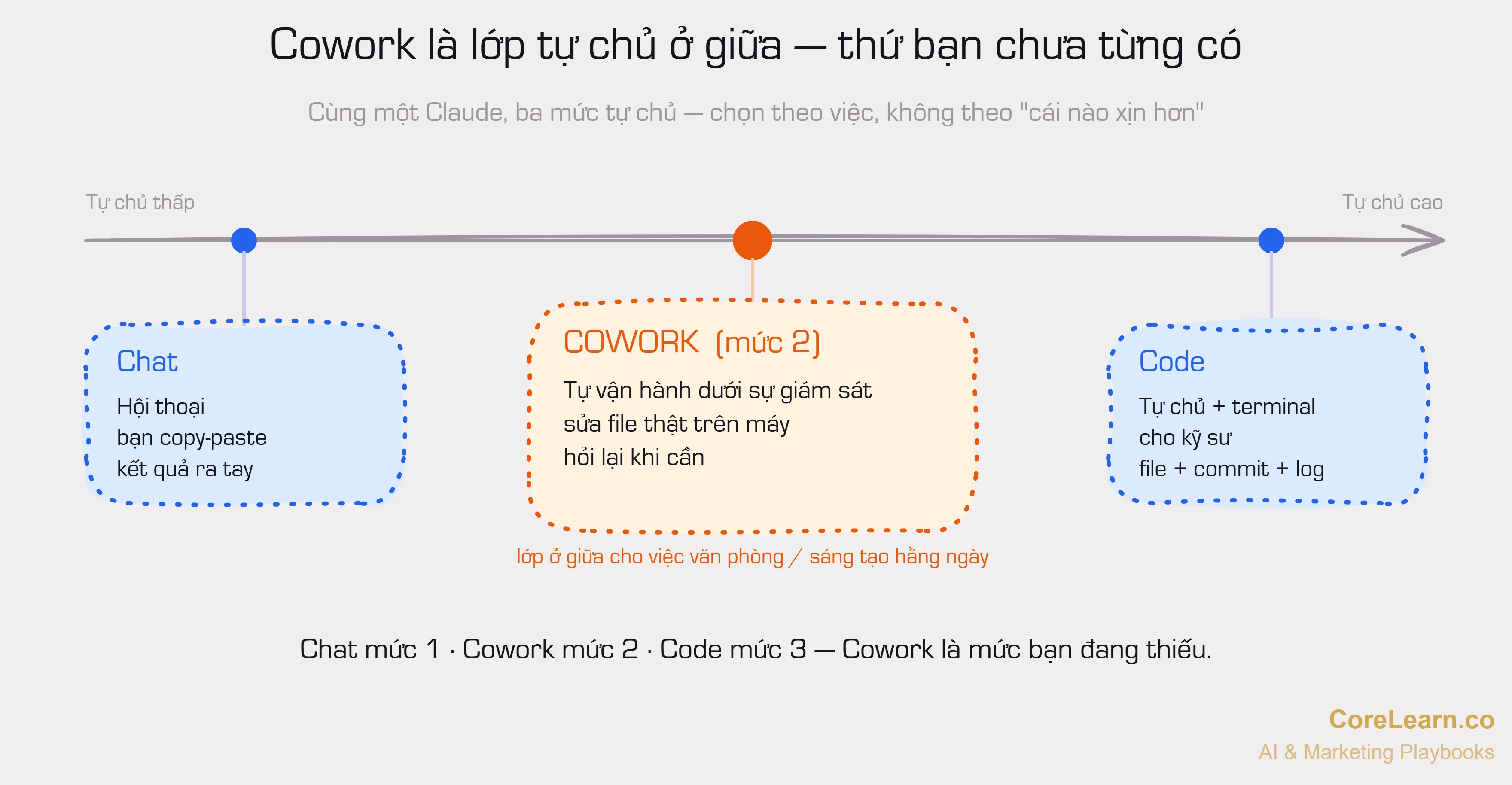 Ba mức độ tự chủ trên một trục từ thấp đến cao: Chat (hội thoại, bạn copy-paste kết quả ra tay) ở mức thấp, Cowork (tự vận hành dưới sự giám sát, sửa file thật trên máy, hỏi lại khi cần) ở giữa và được làm nổi bật, Code (tự chủ + terminal, cho kỹ sư) ở mức cao. Cowork là lớp ở giữa cho việc văn phòng và sáng tạo hằng ngày.