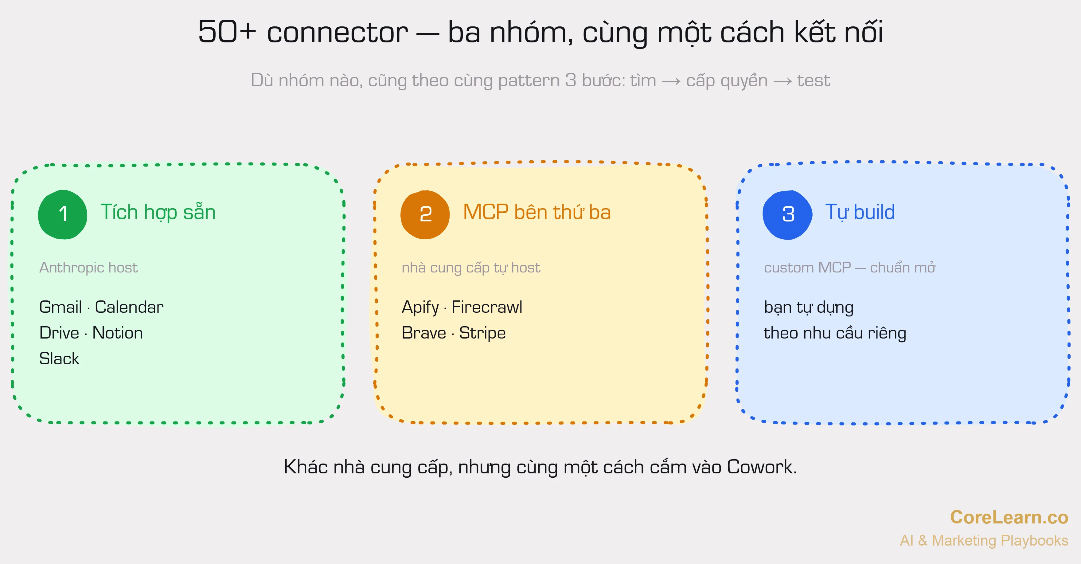 Ba nhóm connector, mỗi nhóm một thẻ đánh số: (1) Tích hợp sẵn — Anthropic vận hành: Gmail, Calendar, Drive, Notion, Slack; (2) MCP bên thứ ba — nhà cung cấp tự vận hành: Apify, Firecrawl, Brave, Stripe; (3) Tự dựng — MCP tùy biến theo chuẩn mở, bạn tự làm theo nhu cầu. Khác nhà cung cấp nhưng cùng một cách cắm vào Cowork.