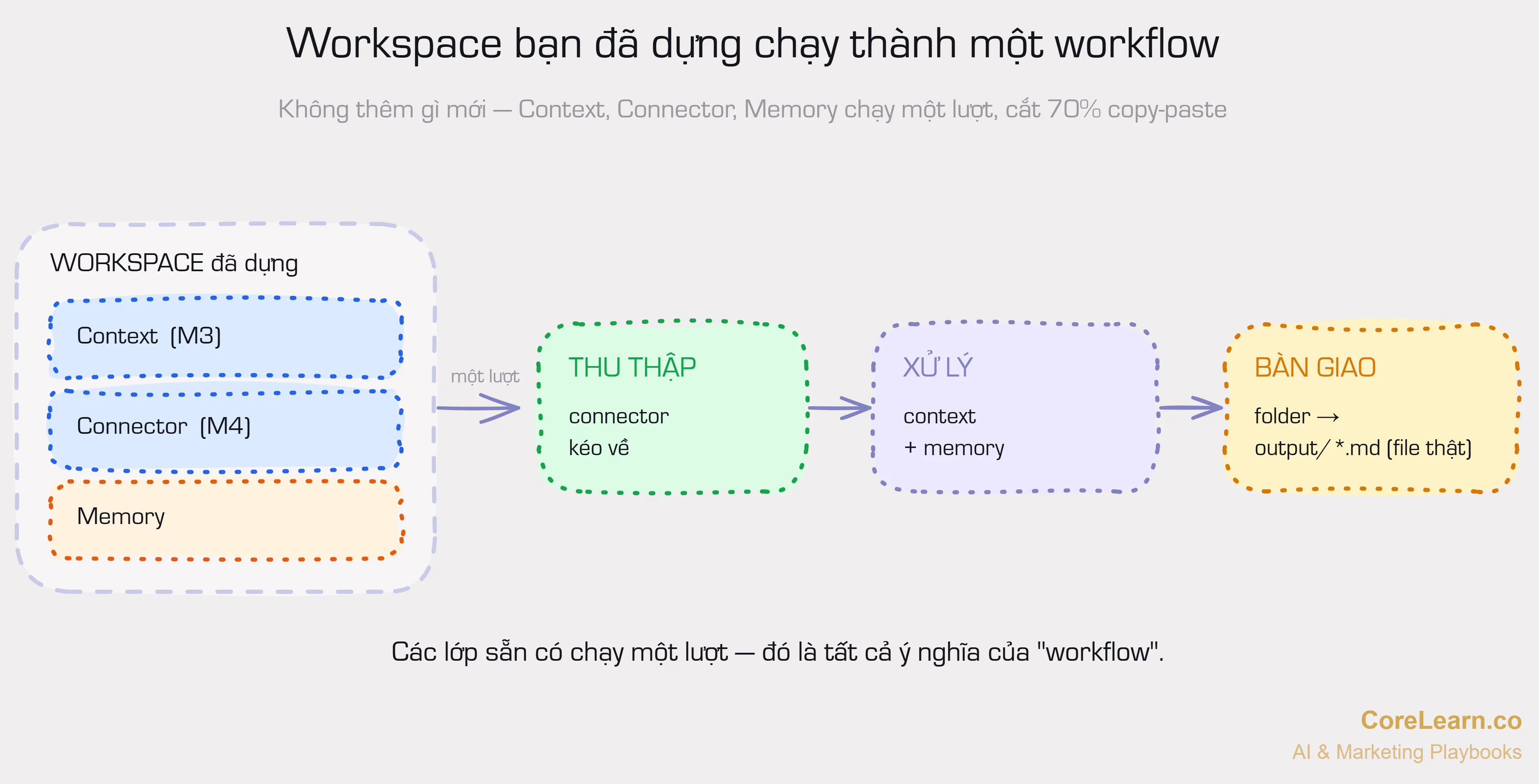 Workspace bạn đã dựng (hộp gồm Context M3, Connector M4, Memory) chạy một lượt thành workflow: một mũi tên dẫn sang dây chuyền ba chặng THU THẬP (connector kéo về) → XỬ LÝ (context + memory) → BÀN GIAO (folder → output/*.md, file thật). Workflow không thêm gì mới — các lớp sẵn có chạy một lượt, cắt 70% copy-paste.