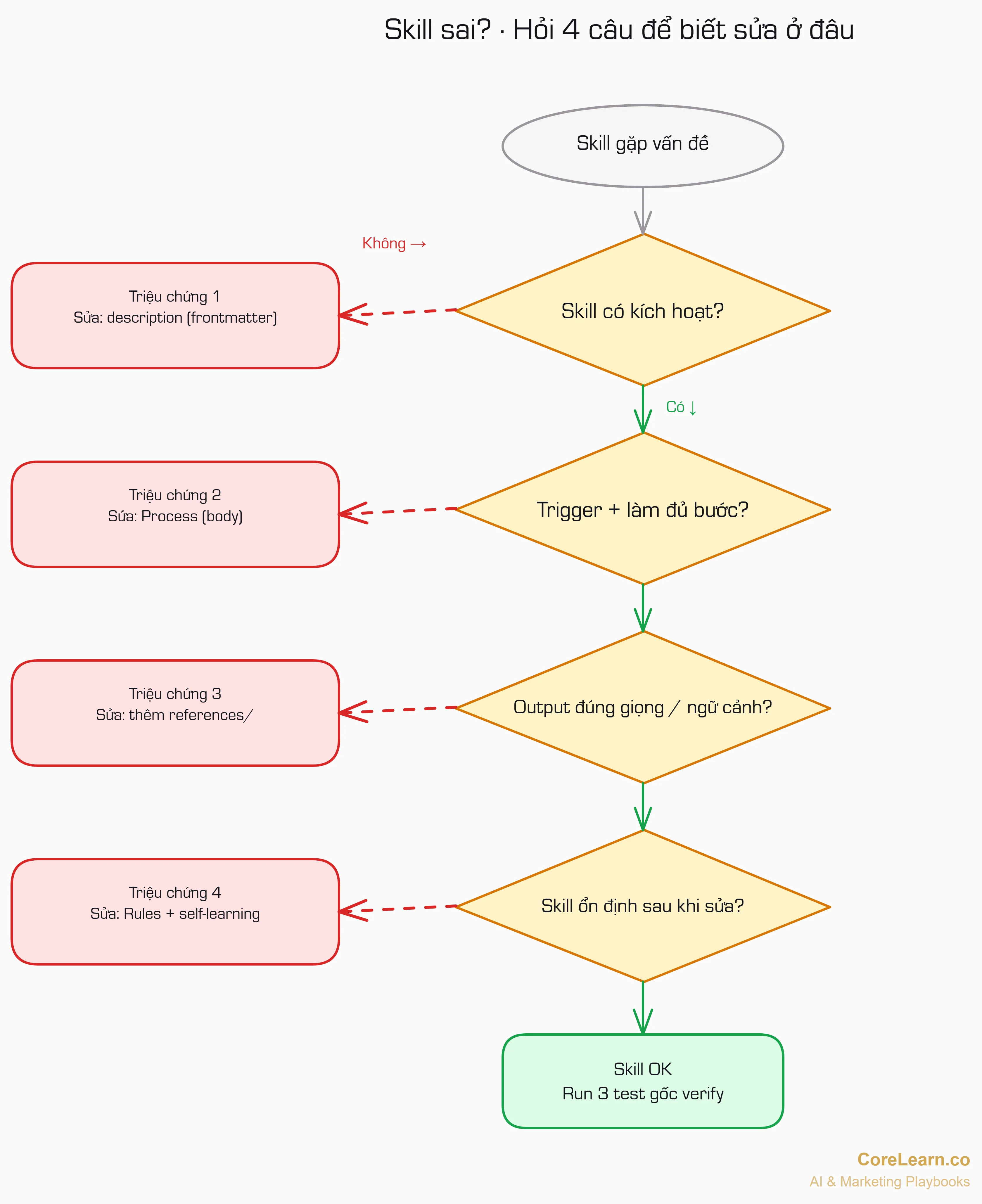 Skill sai? Hỏi 4 câu để biết sửa ở đâu — flowchart chẩn đoán 4 triệu chứng