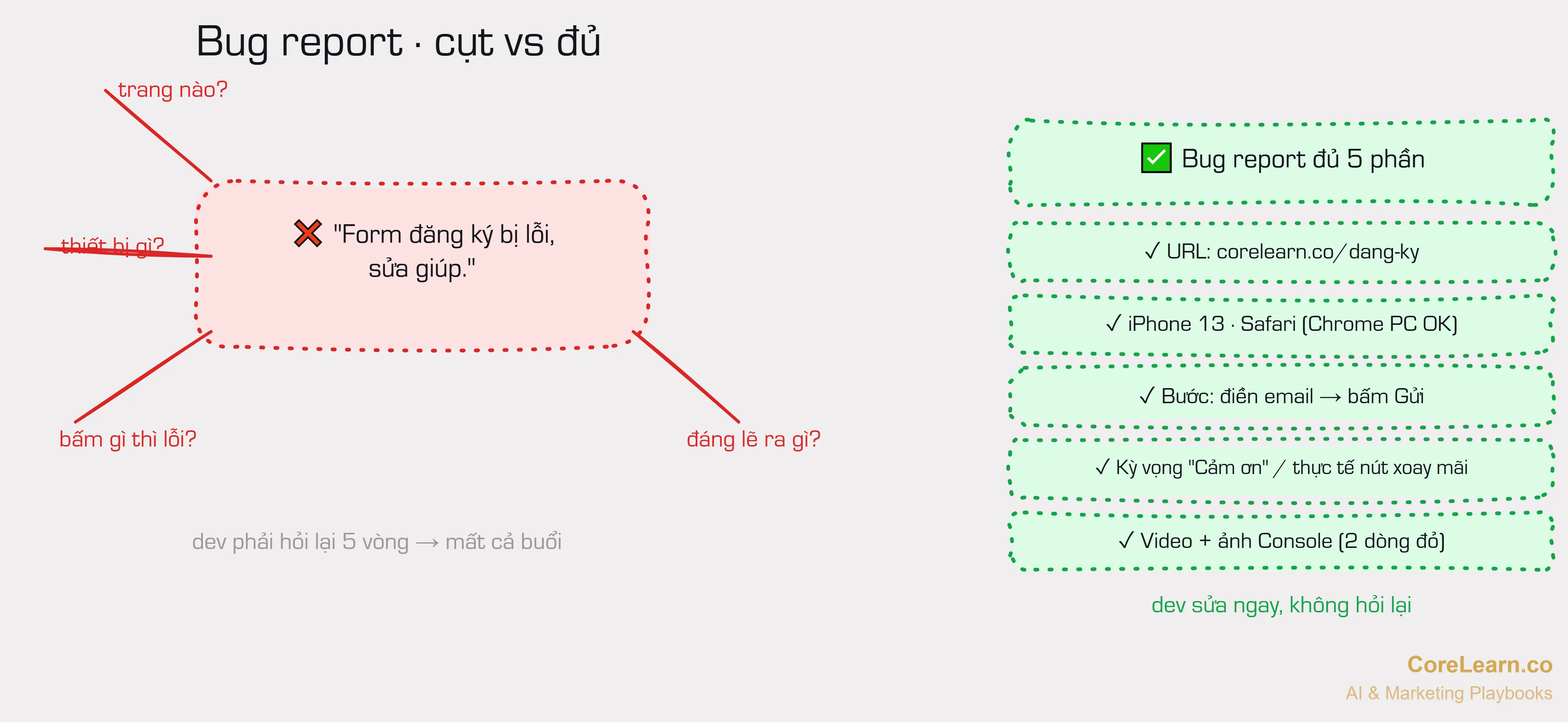 Bug report cụt vs đủ: bên trái dev phải hỏi lại 5 vòng, bên phải đủ 5 phần nên sửa được ngay.