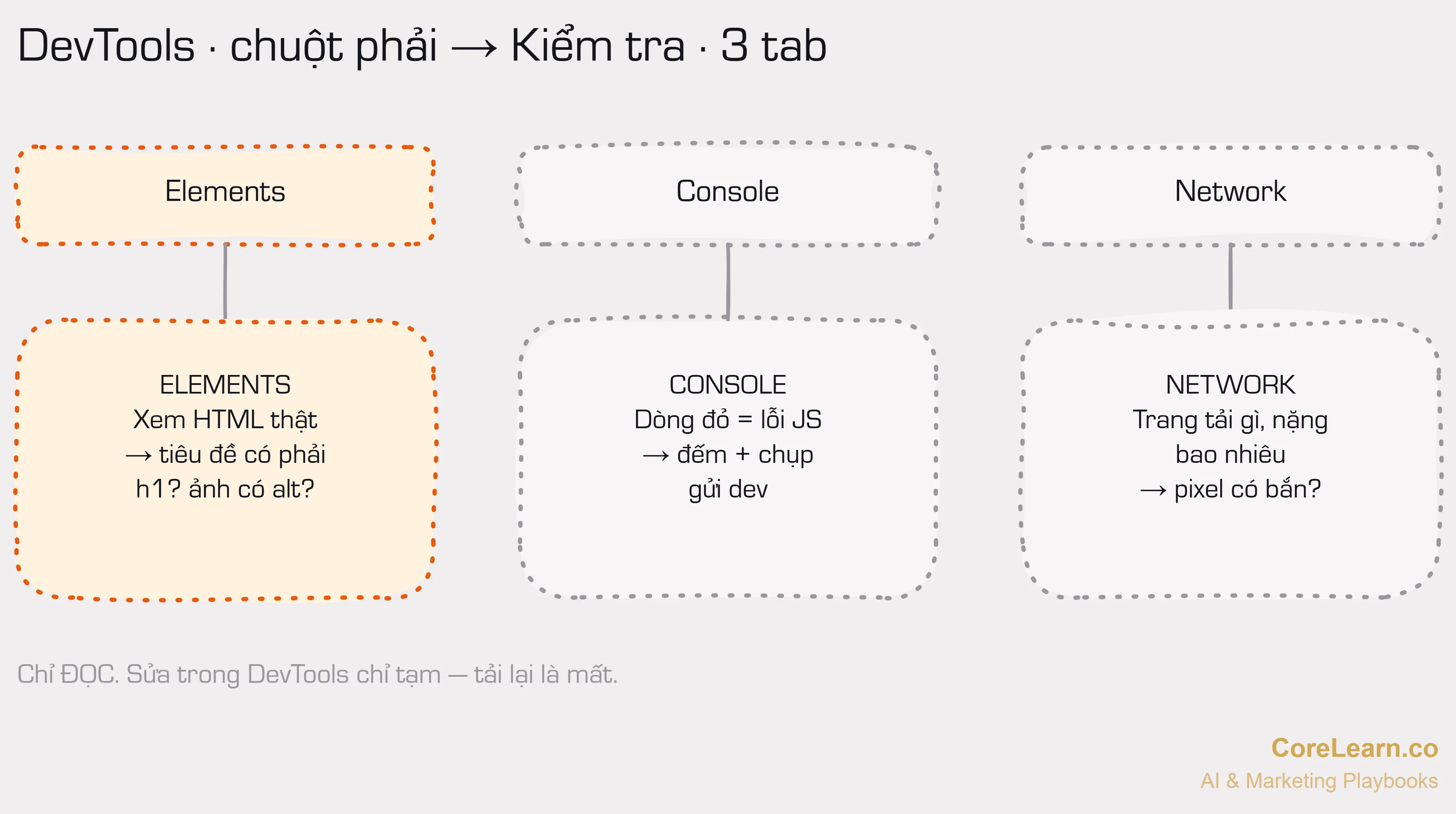 DevTools — ba tab marketer dùng: Elements (đọc HTML), Console (xem lỗi đỏ), Network (xem trang tải gì).