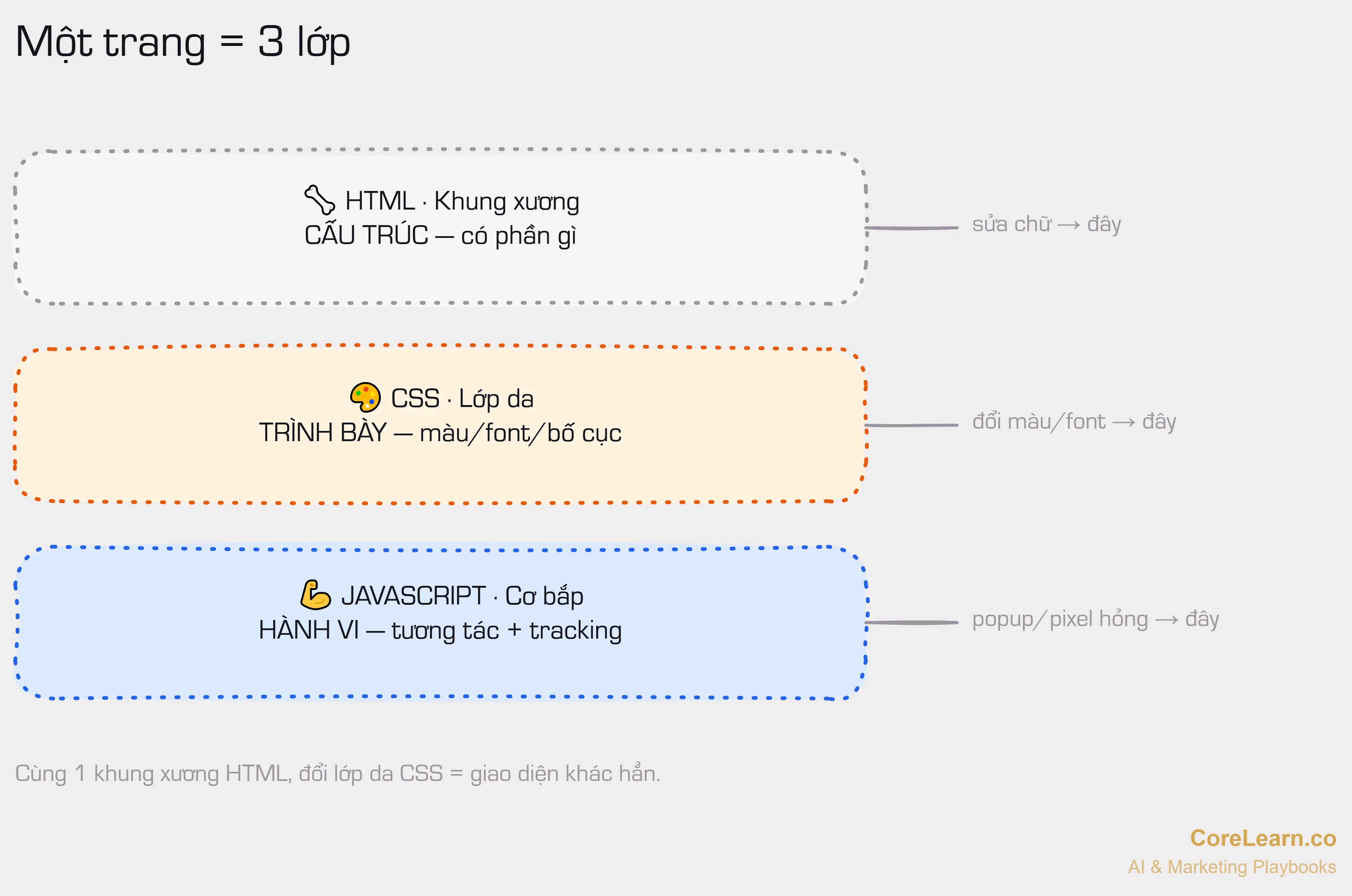 Ba lớp dựng nên một trang: HTML khung xương, CSS lớp da, JavaScript cơ bắp.