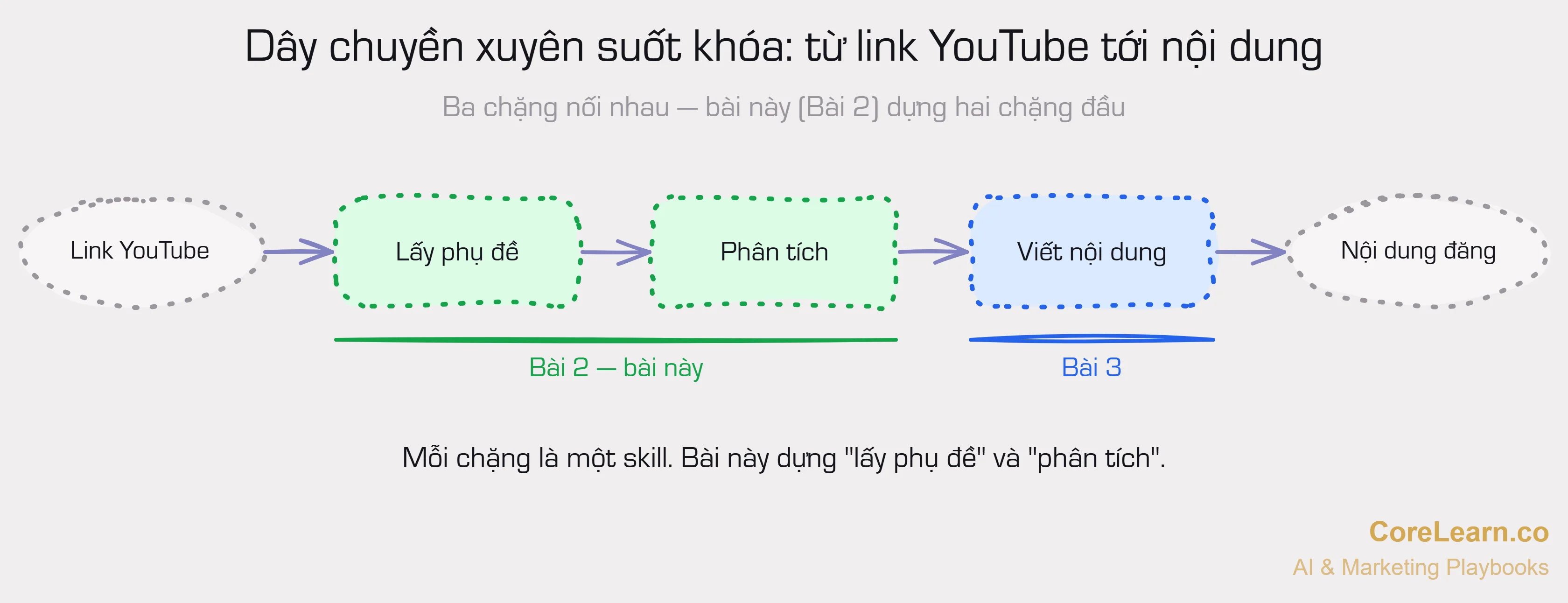Dây chuyền ba chặng: từ link YouTube → lấy phụ đề → phân tích → viết nội dung → nội dung đăng (caption + kịch bản video ngắn). Bài 2 (bài này) dựng hai chặng đầu lấy phụ đề và phân tích; viết nội dung ở Bài 3.