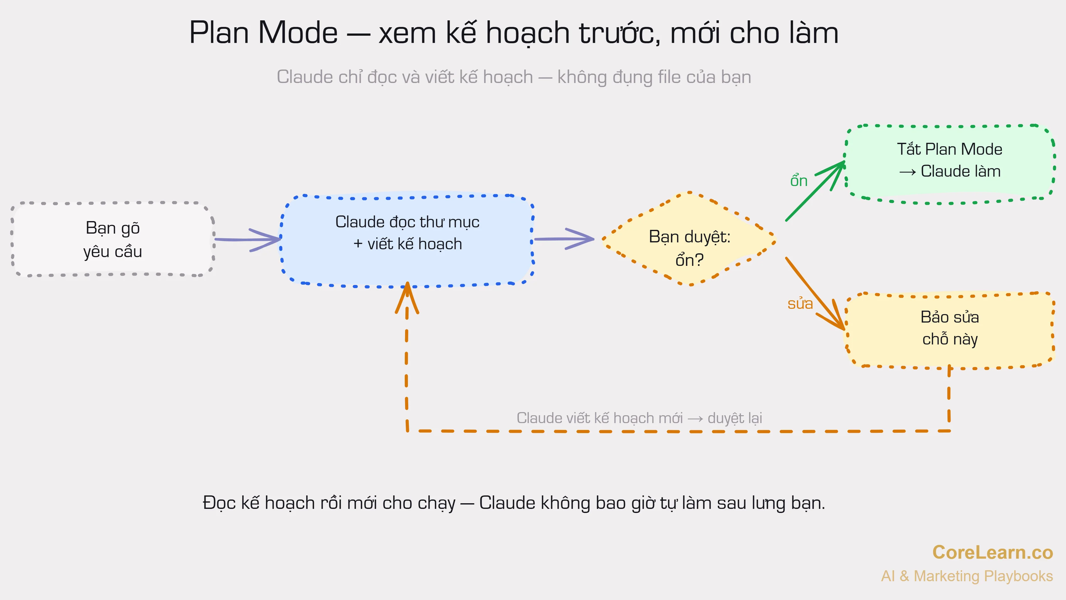 Plan Mode: bạn gõ yêu cầu, Claude đọc thư mục của bạn và viết kế hoạch nhưng không đụng file; bạn duyệt — ổn thì tắt Plan Mode cho Claude làm, lệch thì bảo sửa và Claude viết kế hoạch mới để bạn duyệt lại.