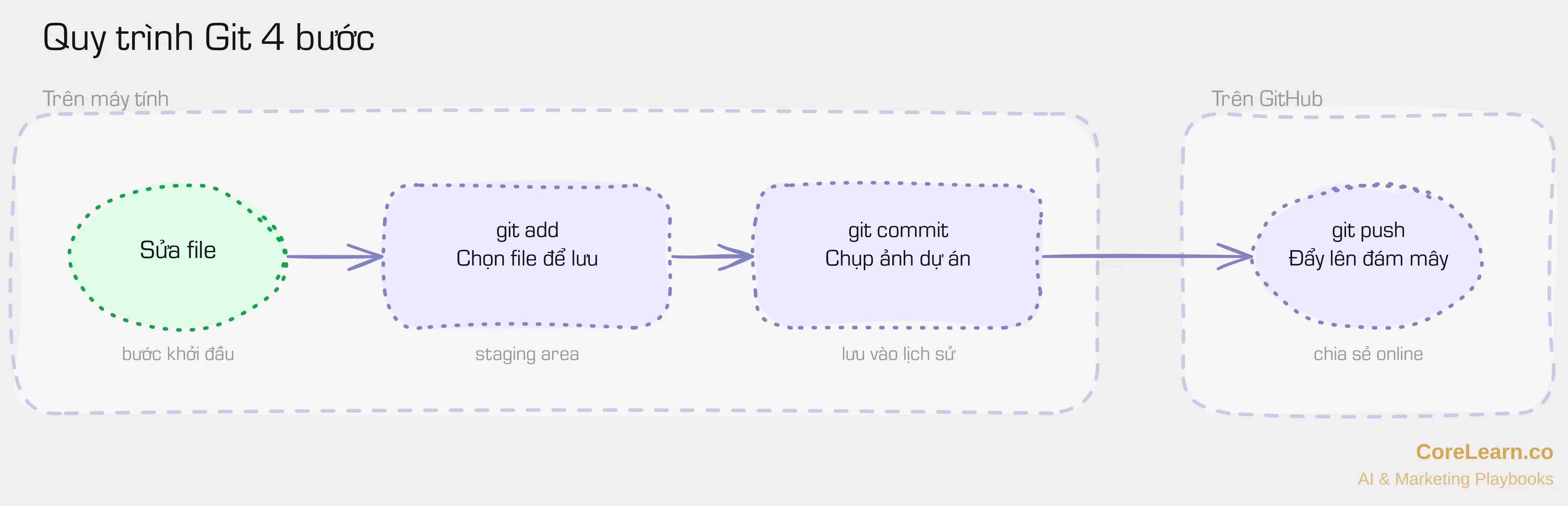 Quy trình Git 4 bước: Sửa file → git add → git commit → git push, chia thành 2 vùng Trên máy tính và Trên GitHub