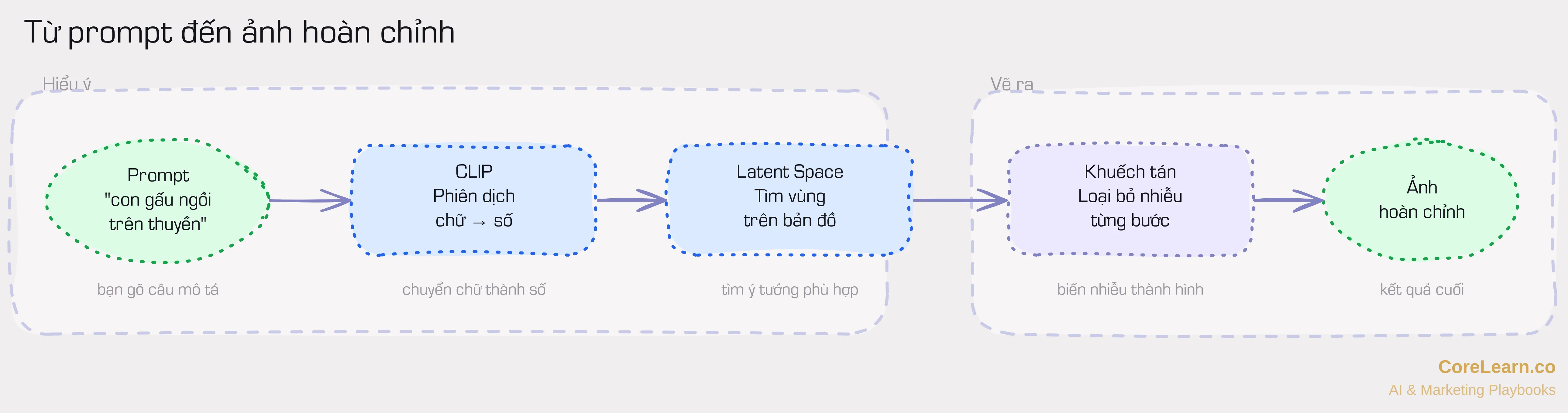 Quy trình tạo ảnh: Prompt → Bộ phiên dịch CLIP → Bản đồ tưởng tượng (Latent Space) → Khuếch tán (vẽ từ nhiễu) → Ảnh hoàn chỉnh