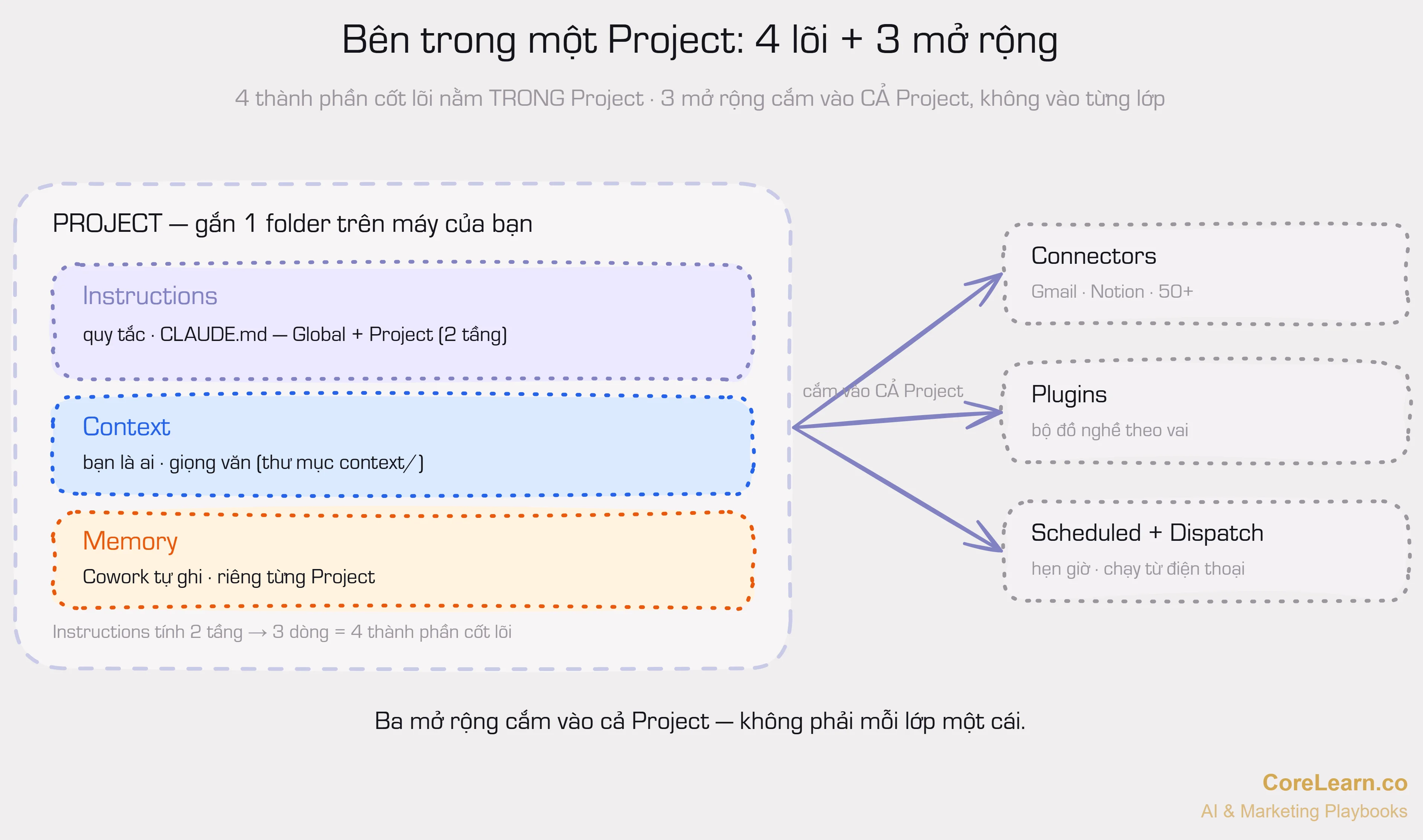 Sơ đồ một Project: hộp Project viền đứt chứa 3 thành phần cốt lõi — Instructions (quy tắc, CLAUDE.md Global+Project, tính 2 tầng), Context (bạn là ai, giọng văn), Memory (Cowork tự ghi, riêng từng Project) — tổng là 4 thành phần cốt lõi. Bên phải là 3 mở rộng: Connectors, Plugins, Scheduled+Dispatch. Ba mũi tên hướng từ Project sang ba phần mở rộng, cho thấy chúng gắn vào toàn bộ Project chứ không vào riêng từng lớp.