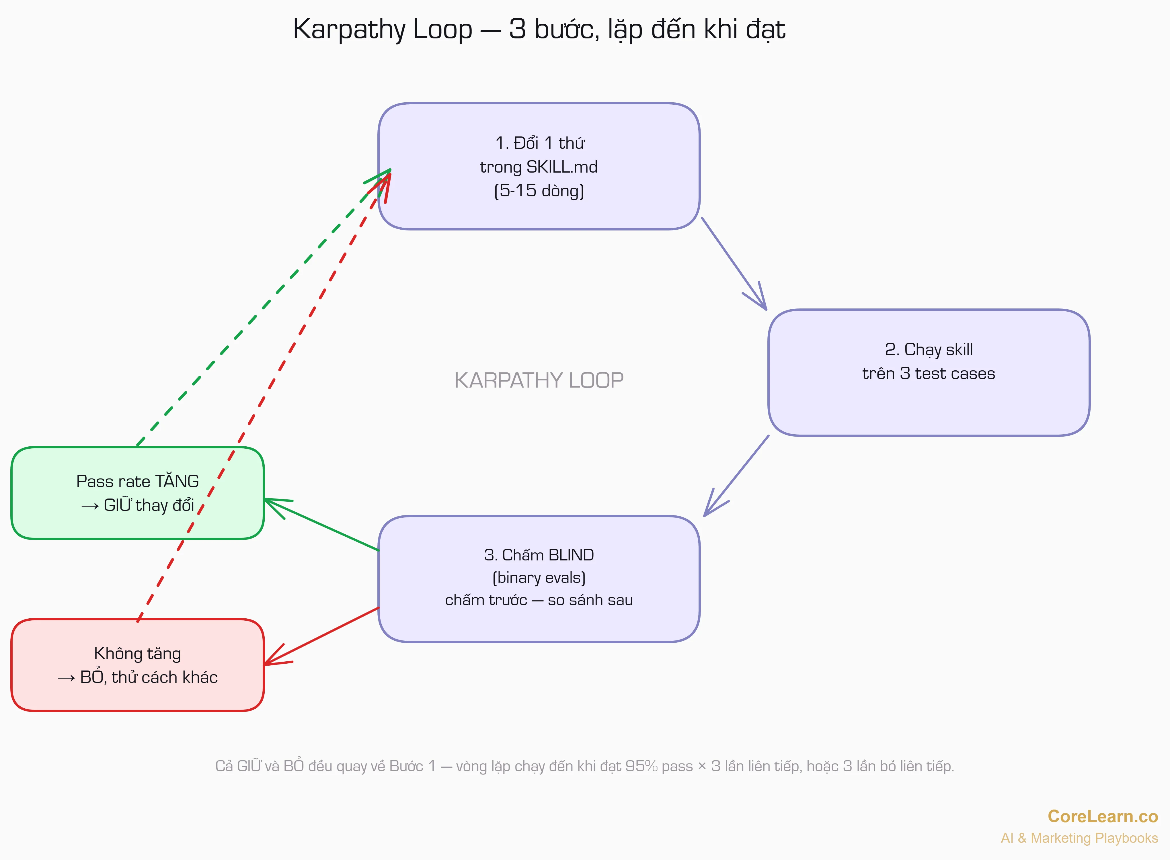 Karpathy Loop — 3 bước (đổi · chạy · chấm blind), giữ thay đổi tăng pass rate, bỏ thay đổi không, lặp đến khi đạt