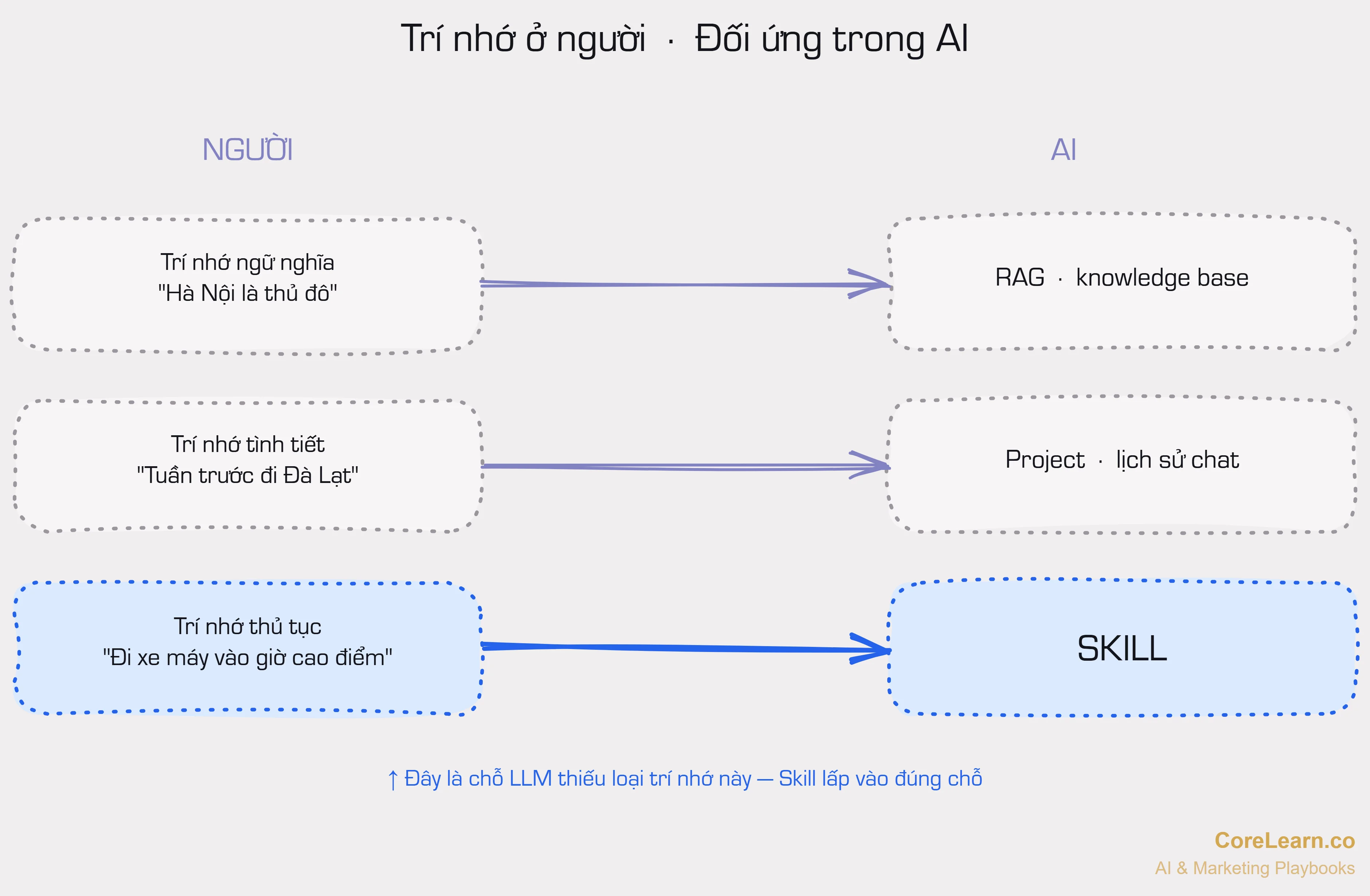 Ba loại trí nhớ ở người và cách tương ứng trong AI — RAG cho ngữ nghĩa, Project cho tình tiết, Skill cho thủ tục