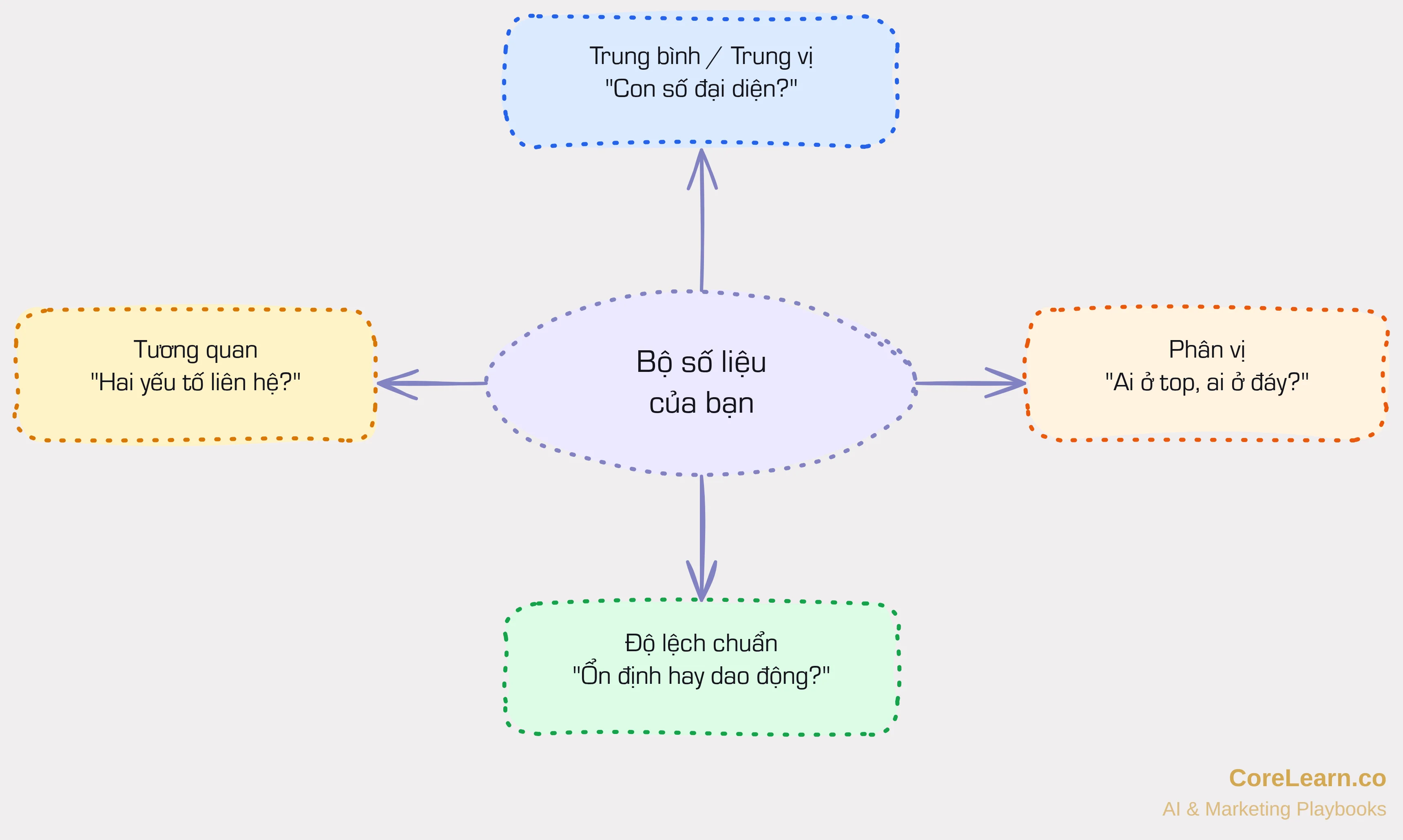 4 công cụ thống kê kết nối với nhau — trung bình/trung vị tìm đại diện, phân vị phân nhóm, độ lệch chuẩn đo dao động, tương quan tìm liên hệ