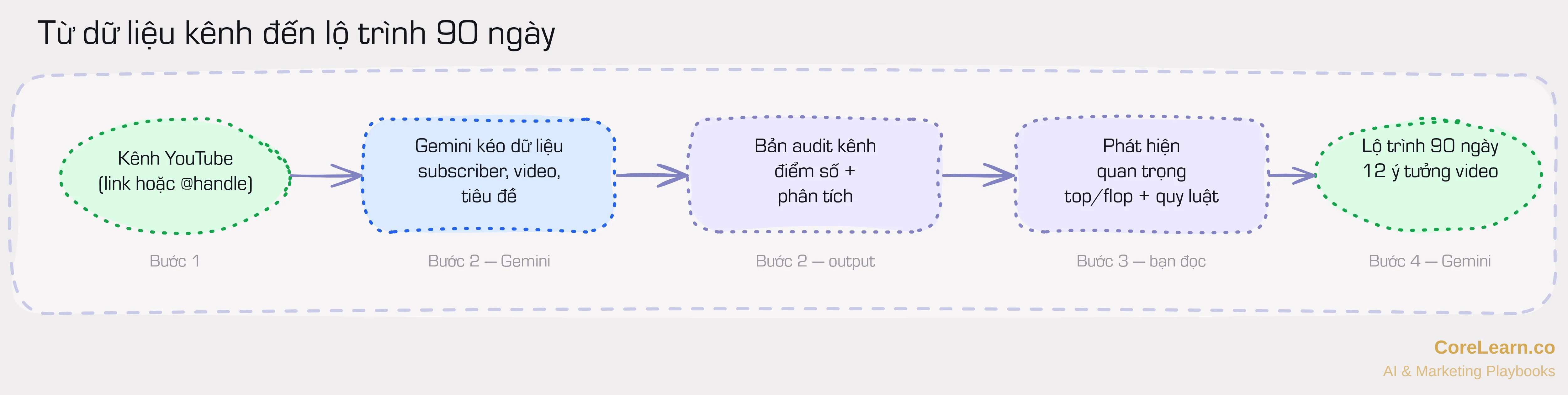 Quy trình từ dữ liệu kênh đến lộ trình 90 ngày