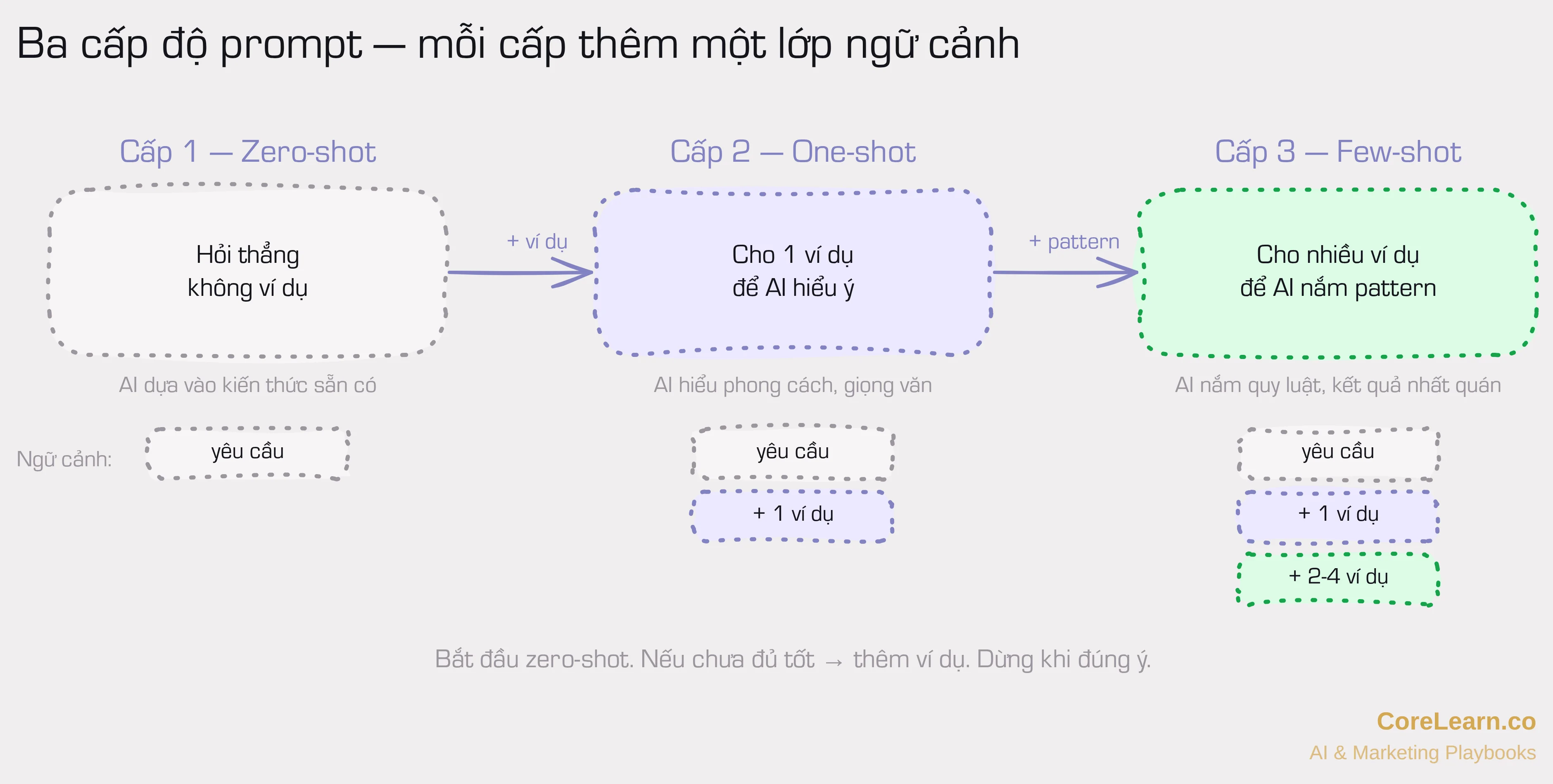 Ba cấp độ prompt — mỗi cấp thêm một lớp ngữ cảnh