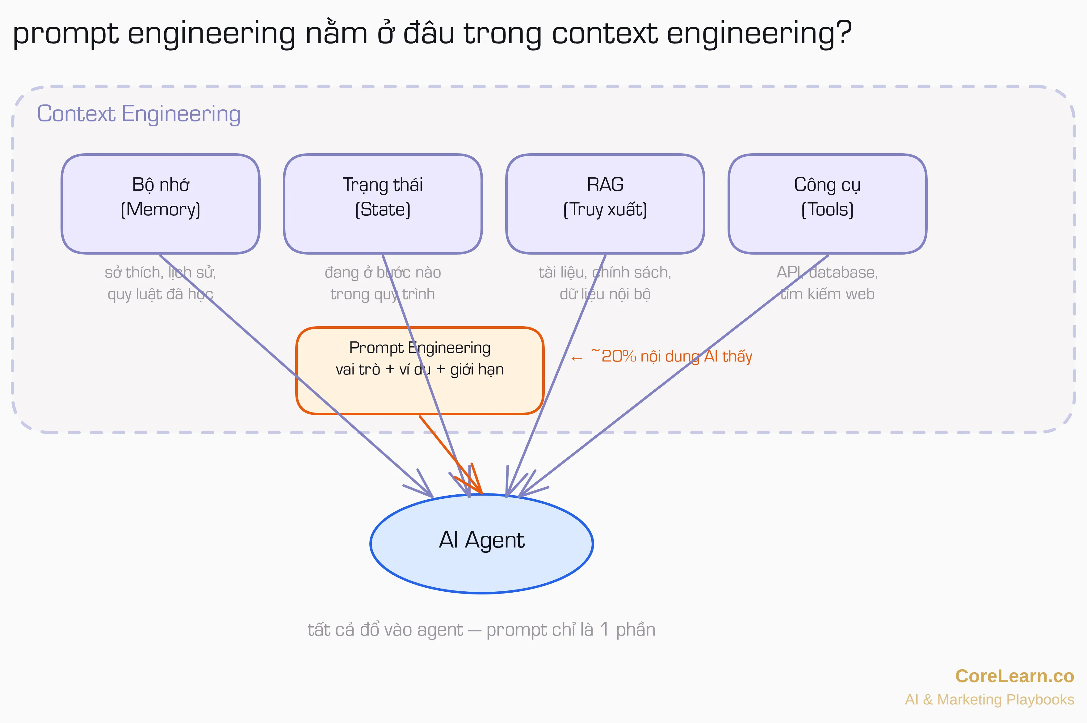 Prompt engineering là một phần trong context engineering
