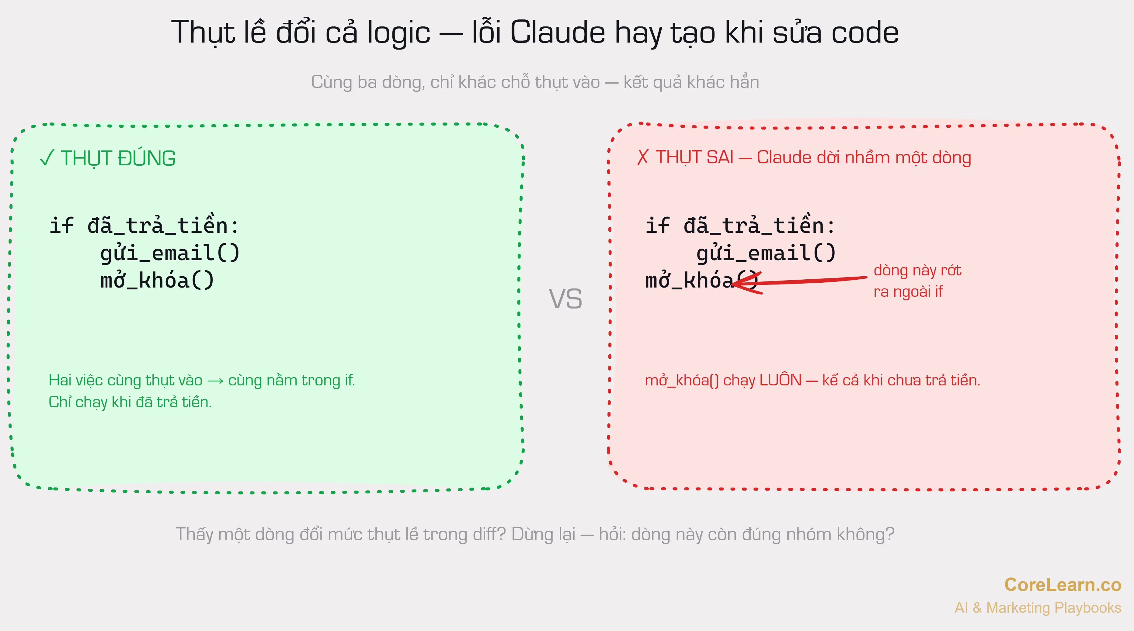 So sánh thụt lề Python: bên trái thụt đúng — gửi_email() và mở_khóa() cùng thụt vào nên cùng nằm trong if, chỉ chạy khi đã trả tiền; bên phải thụt sai do Claude dời nhầm — mở_khóa() rớt ra ngoài if nên chạy luôn kể cả khi chưa trả tiền.
