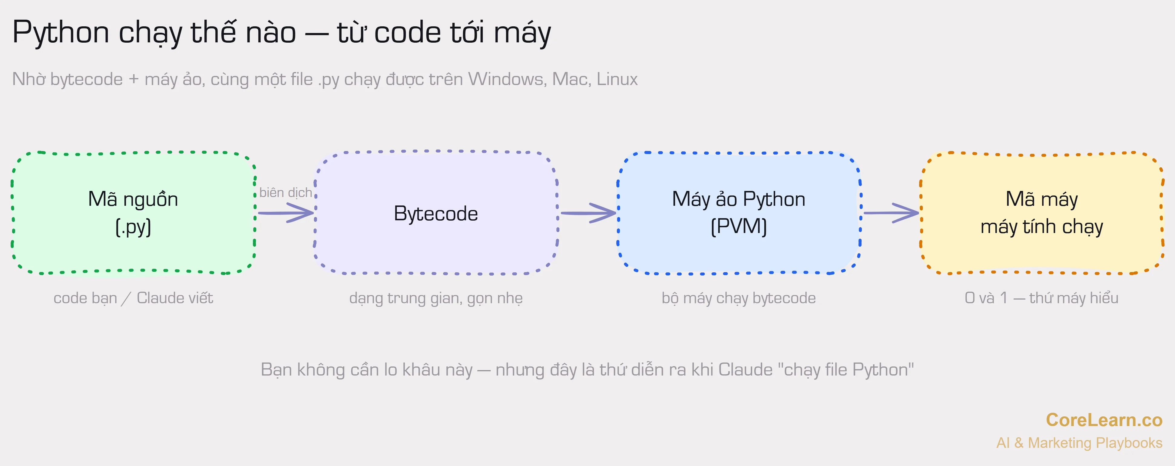 Python chạy thế nào, từ code tới máy: mã nguồn .py được biên dịch thành bytecode (dạng trung gian gọn nhẹ), rồi máy ảo Python (PVM) chạy bytecode đó và chuyển thành mã máy (0 và 1) mà máy tính hiểu được. Nhờ vậy cùng một file .py chạy được trên Windows, Mac, Linux.