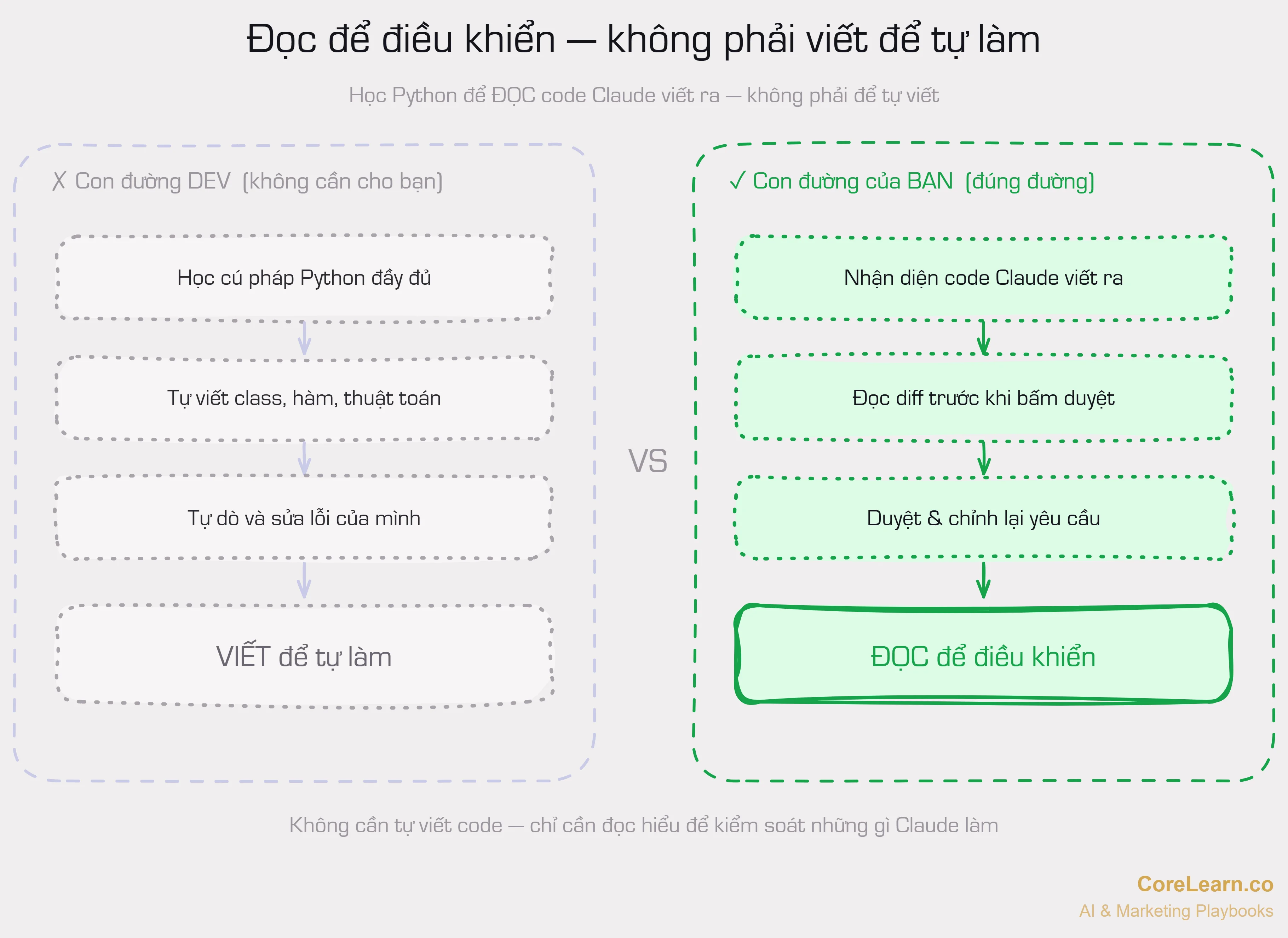 Hai con đường học Python: con đường DEV (học cú pháp đầy đủ, tự viết class/hàm, tự sửa lỗi → viết để tự làm) không cần cho bạn; con đường của bạn (nhận diện code Claude viết, đọc diff trước khi duyệt, chỉnh lại yêu cầu → đọc để điều khiển) mới là đúng đường.