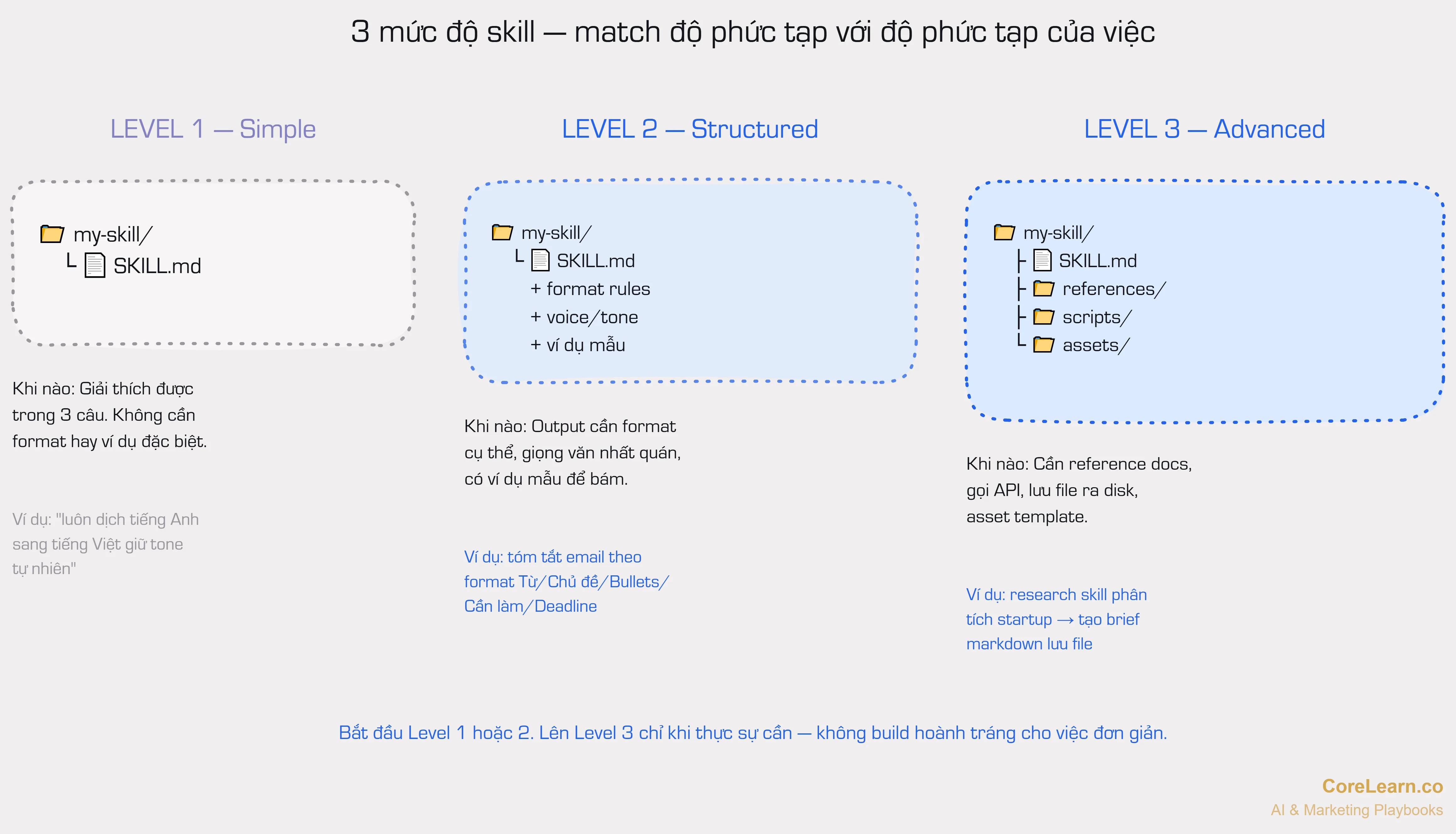 3 mức độ skill — chọn độ phức tạp cho khớp với độ phức tạp của việc