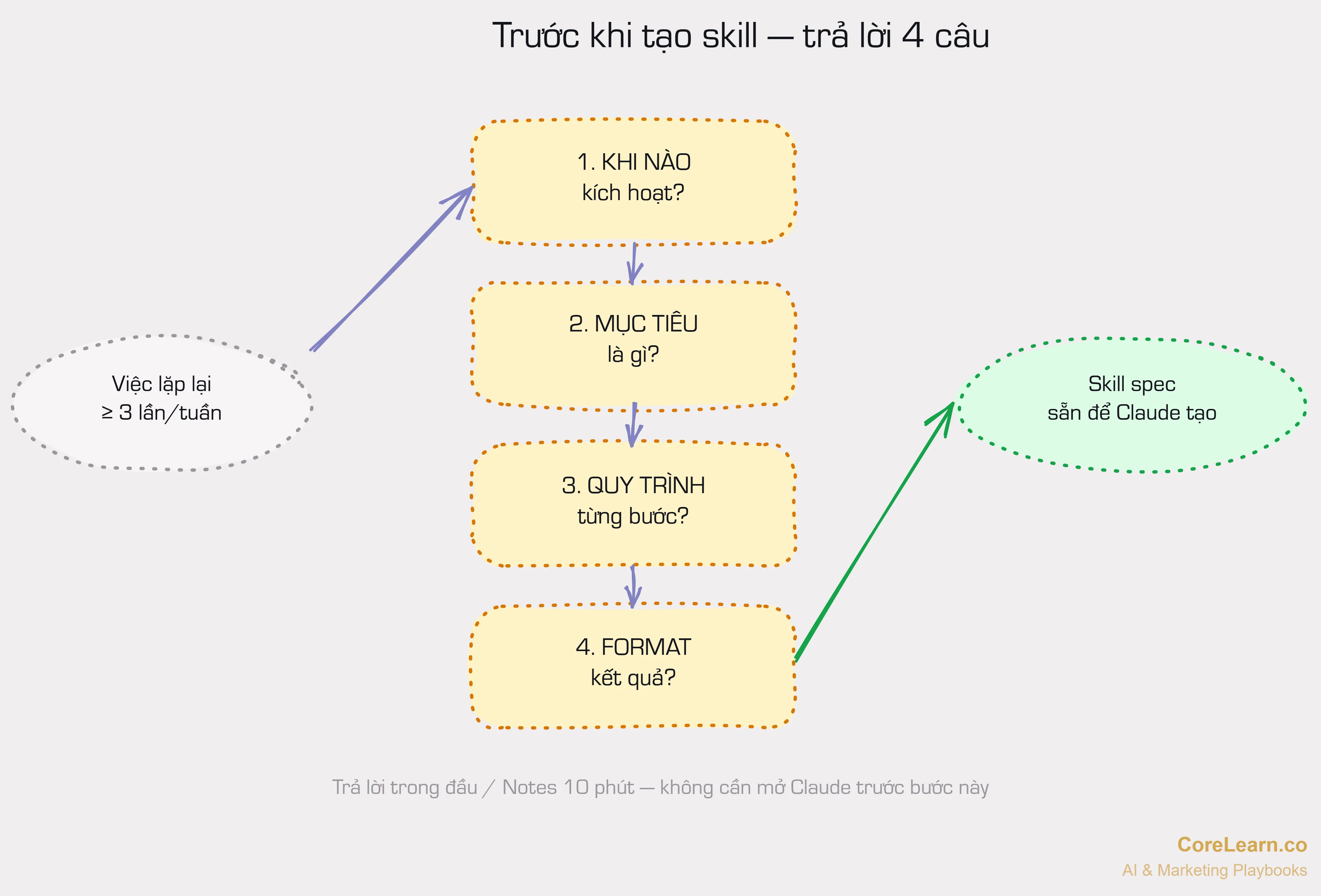 Trước khi tạo skill — trả lời 4 câu