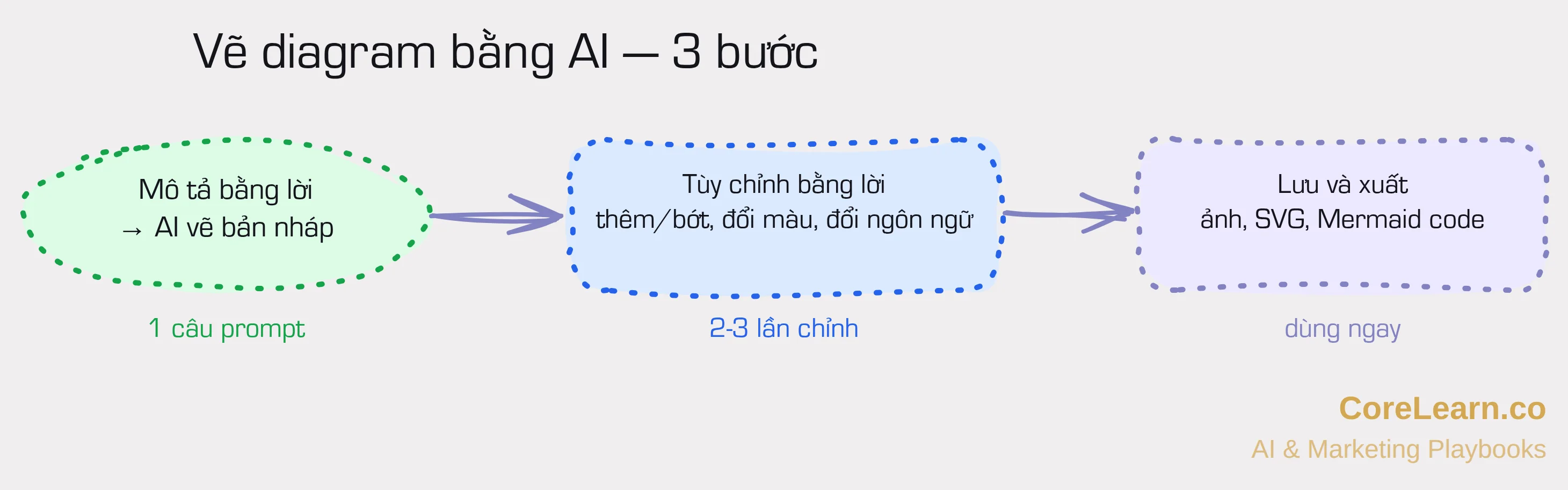Quy trình vẽ sơ đồ bằng AI: mô tả → tùy chỉnh → lưu