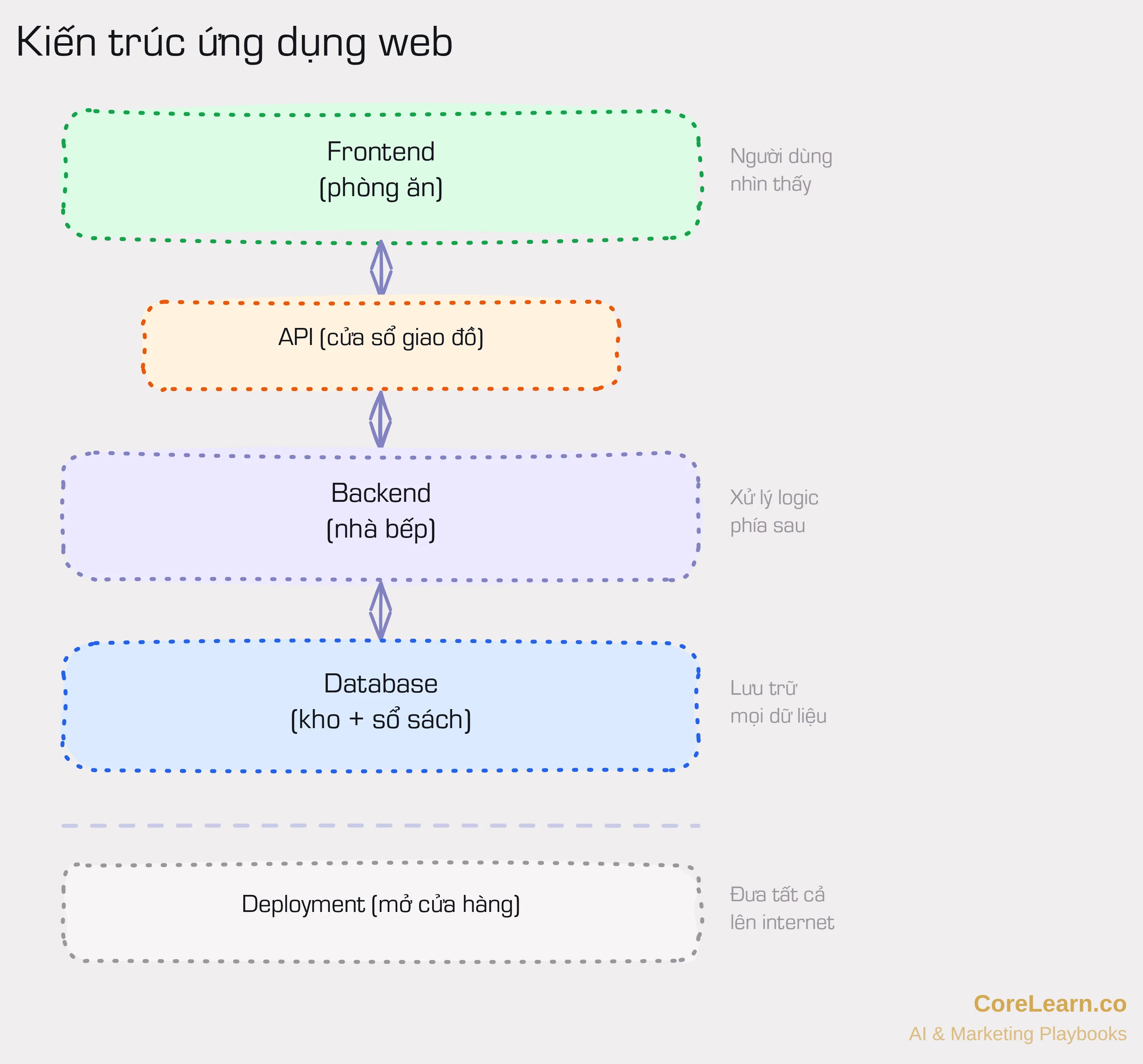 Sơ đồ tổng quan ứng dụng web