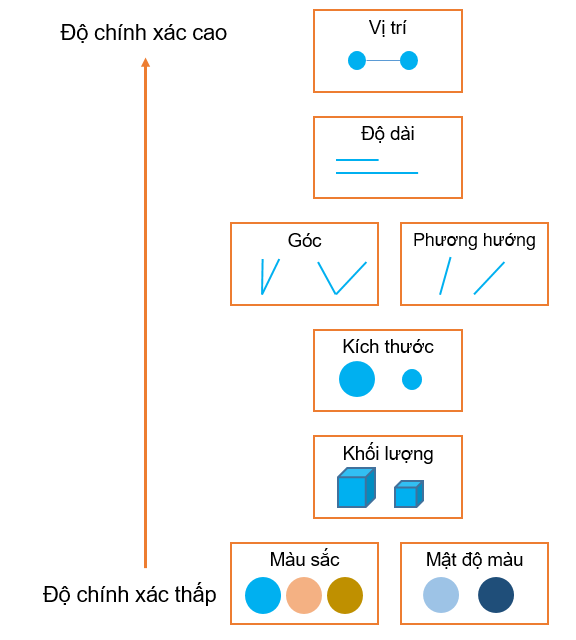Bảng xếp hạng của Mackinlay, từ độ chính xác cao xuống thấp: Vị trí, Độ dài, Góc/Phương hướng, Kích thước, Khối lượng, Màu sắc/Mật độ màu.