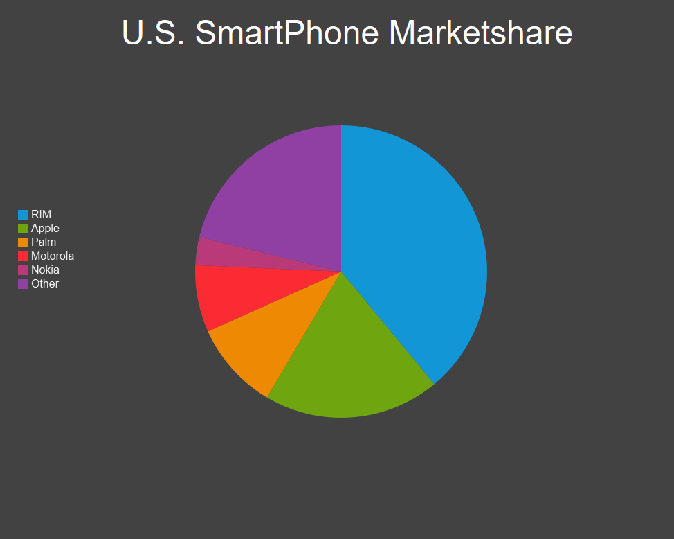 Biểu đồ tròn "U.S. SmartPhone Marketshare" với 6 lát RIM, Apple, Palm, Motorola, Nokia, Other; khó so các lát không nằm cạnh nhau.