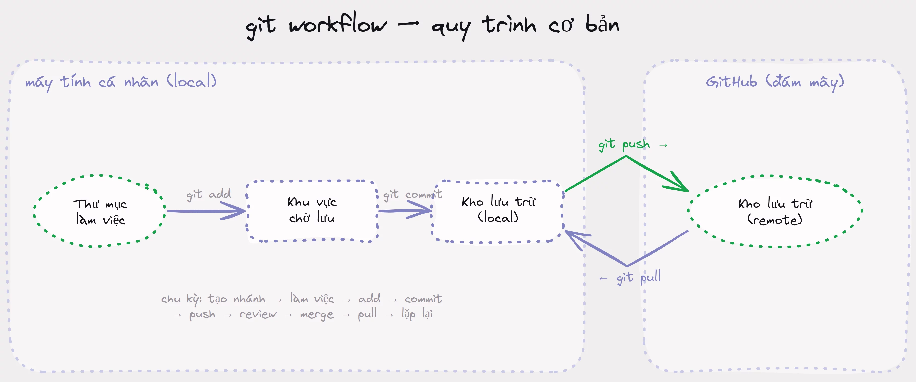 Sơ đồ quy trình Git: Thư mục làm việc → git add → Khu vực chờ lưu → git commit → Kho lưu trữ local, với git push/pull giữa máy tính và GitHub