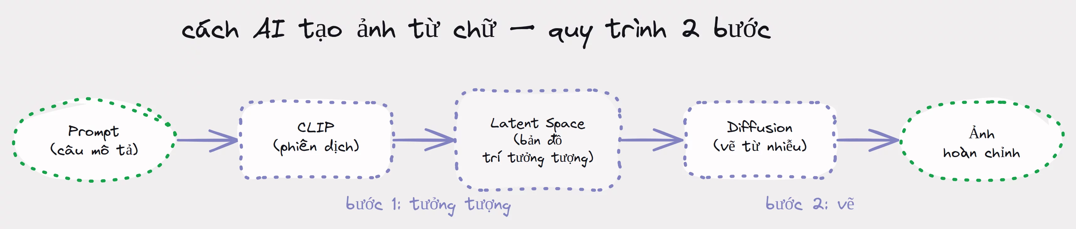 Quy trình AI tạo ảnh: Prompt → CLIP (phiên dịch) → Latent Space (bản đồ trí tưởng tượng) → Diffusion (vẽ từ nhiễu) → Ảnh hoàn chỉnh