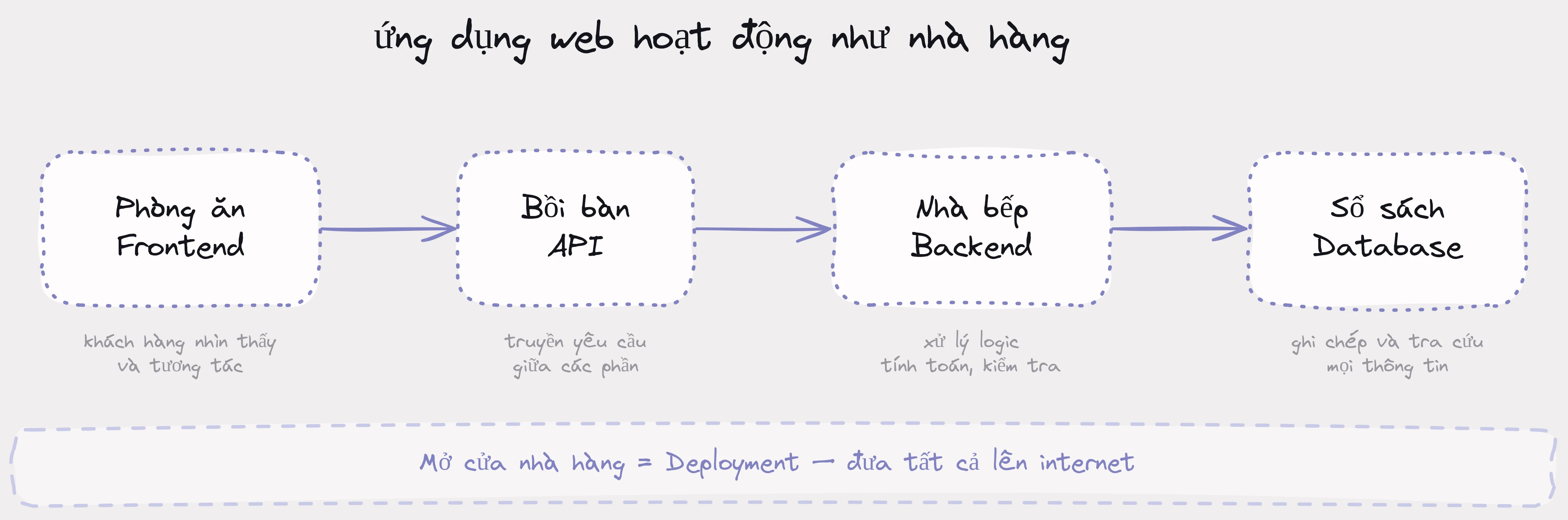 Sơ đồ tổng quan: phòng ăn (frontend), bồi bàn (API), nhà bếp (backend), sổ sách (database), mở cửa (deployment)