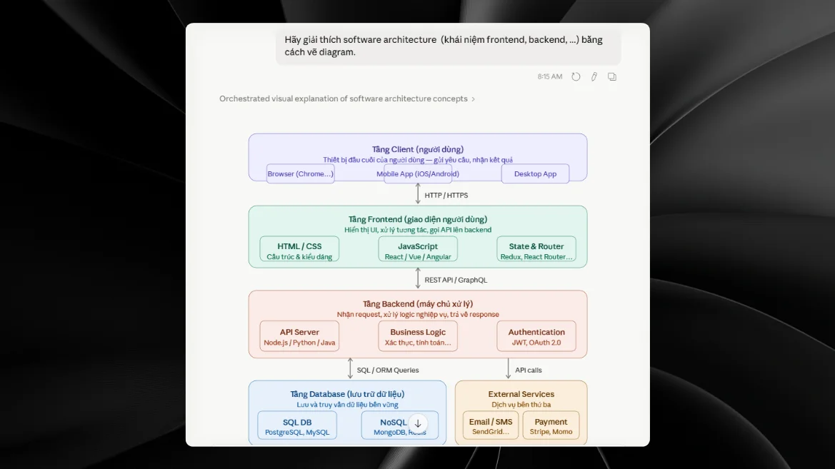 Diagram kiến trúc phần mềm do AI tạo — 5 tầng với mã màu và mũi tên kết nối