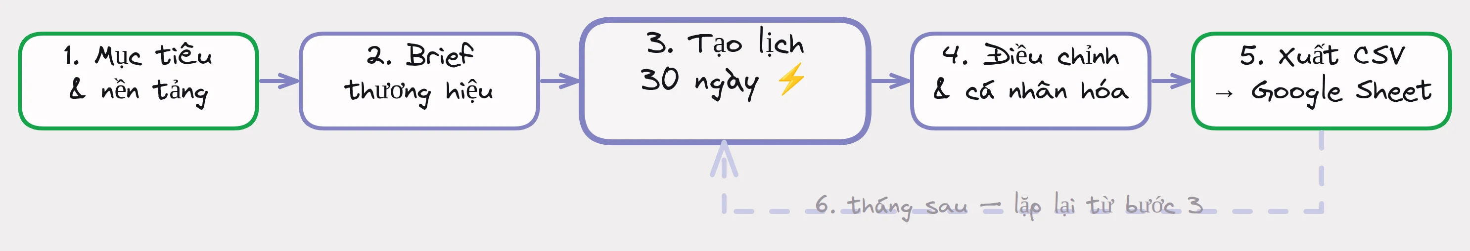Quy trình 6 bước tạo lịch content 30 ngày — từ xác định mục tiêu đến xuất file, với vòng lặp tháng sau
