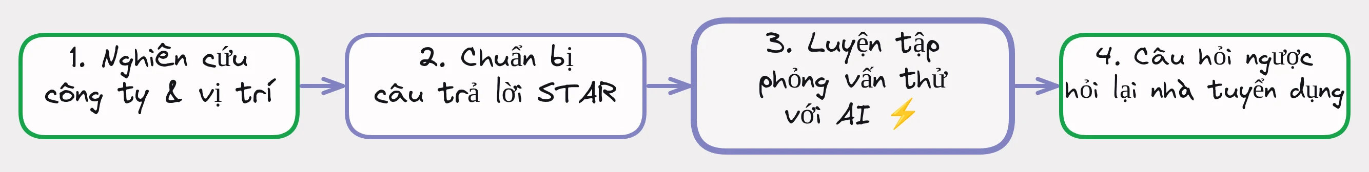 Quy trình 4 bước chuẩn bị phỏng vấn: Nghiên cứu → Chuẩn bị STAR → Luyện tập với AI → Câu hỏi ngược