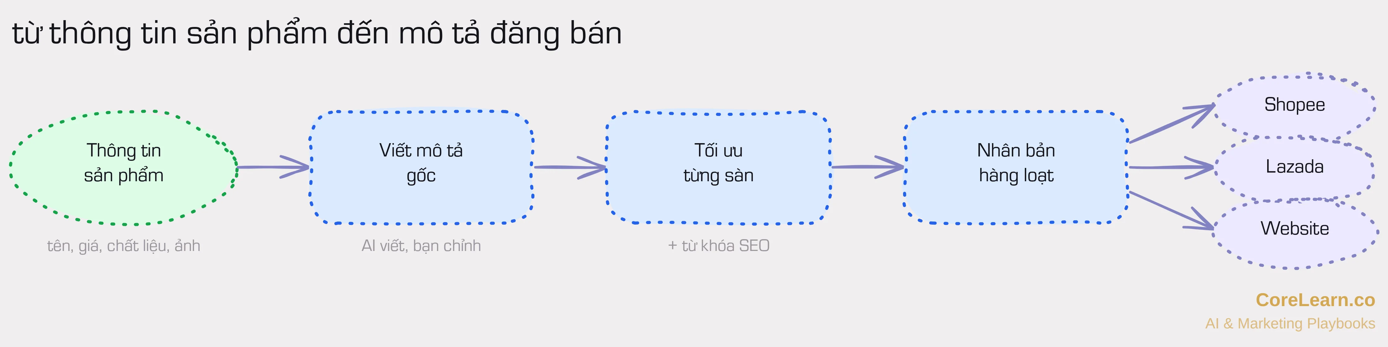 Quy trình 4 giai đoạn viết mô tả sản phẩm bằng AI