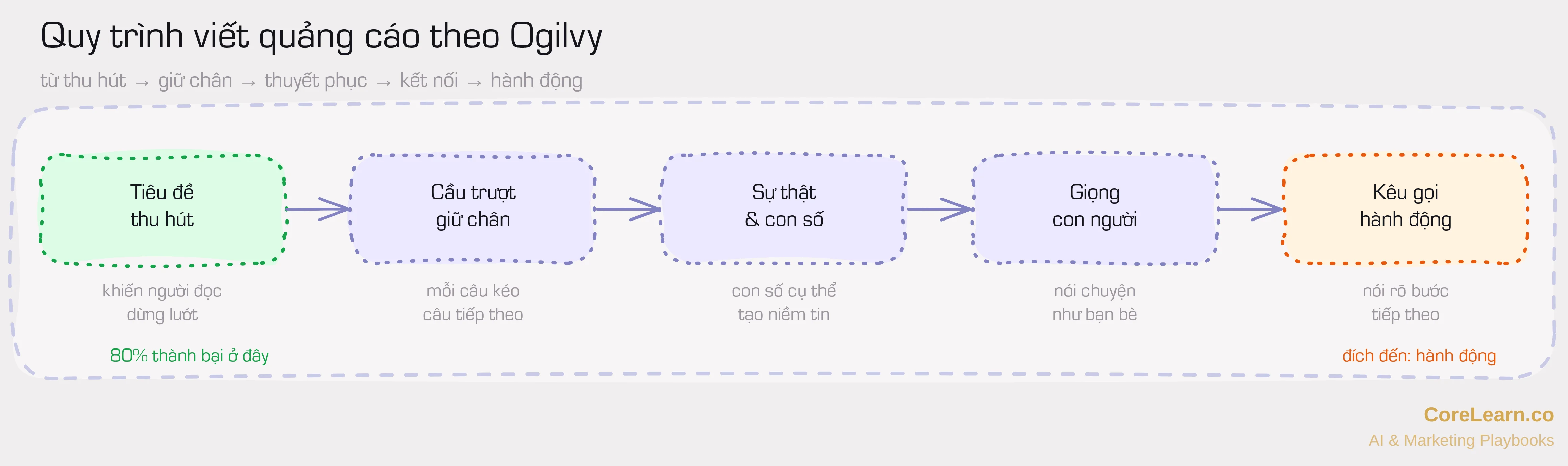Quy trình viết quảng cáo theo Ogilvy: từ tiêu đề thu hút đến kêu gọi hành động
