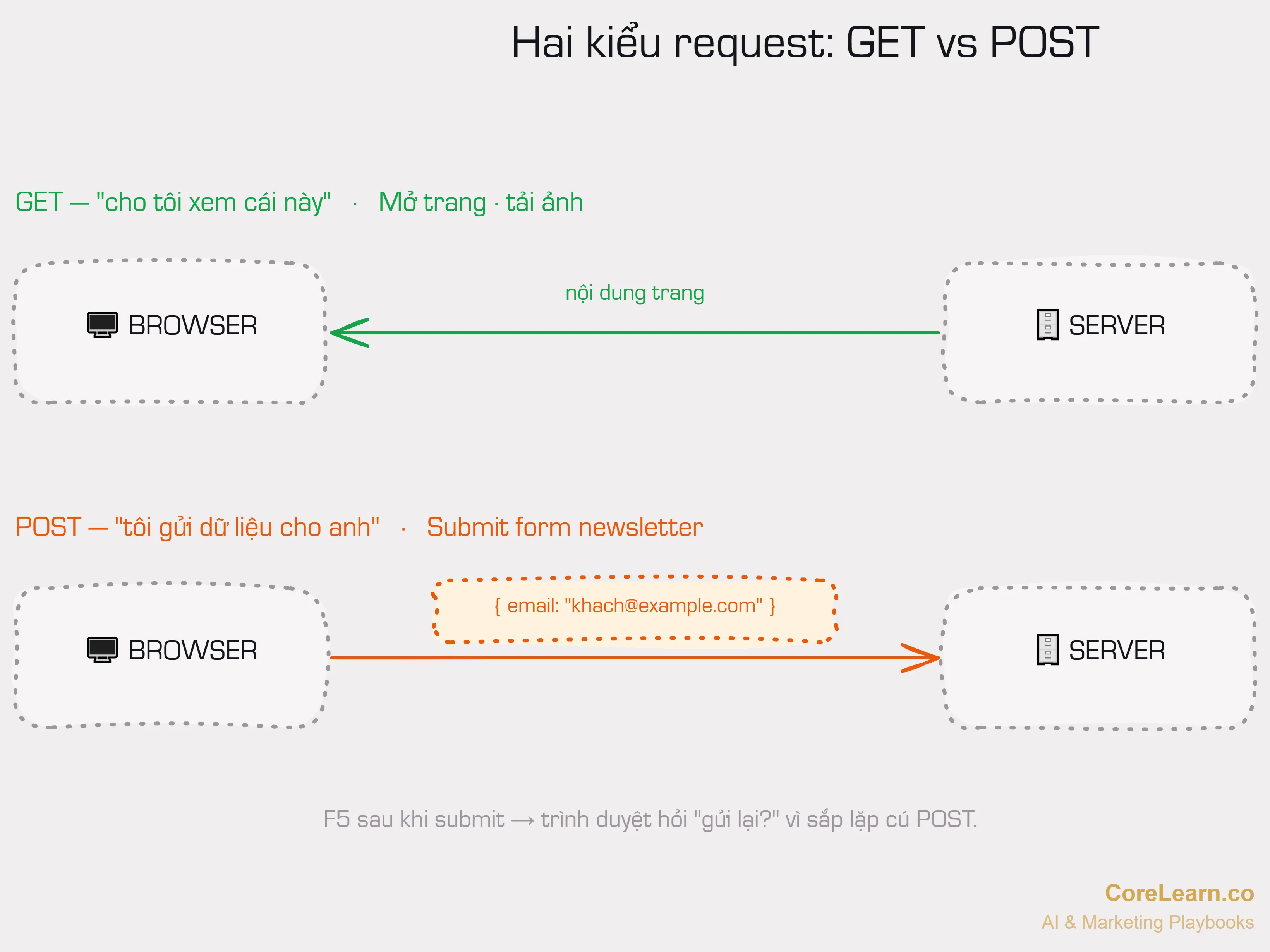 GET lấy dữ liệu về, POST gửi dữ liệu lên. Hai chiều ngược nhau.