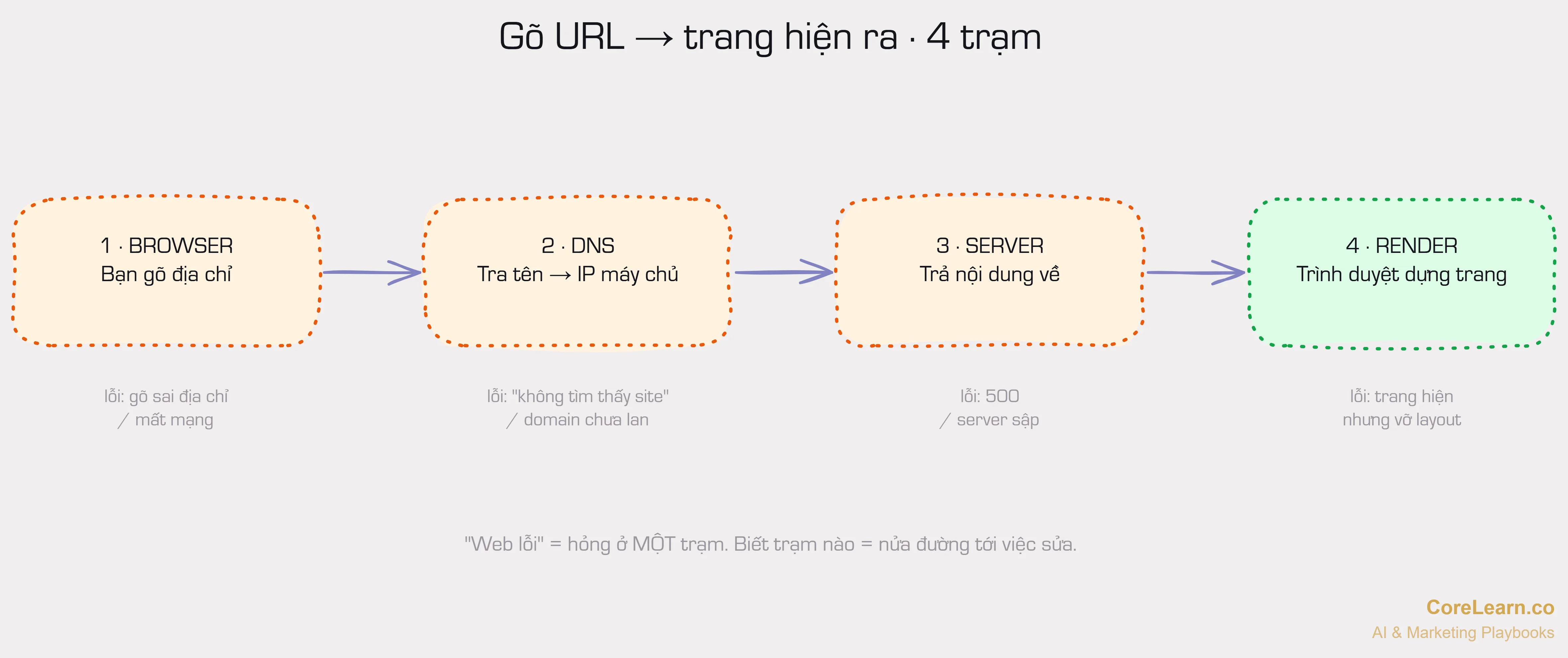 Chuỗi request: Browser → DNS → Server → render. Mỗi trạm là một khâu có thể "lỗi" theo cách khác nhau.