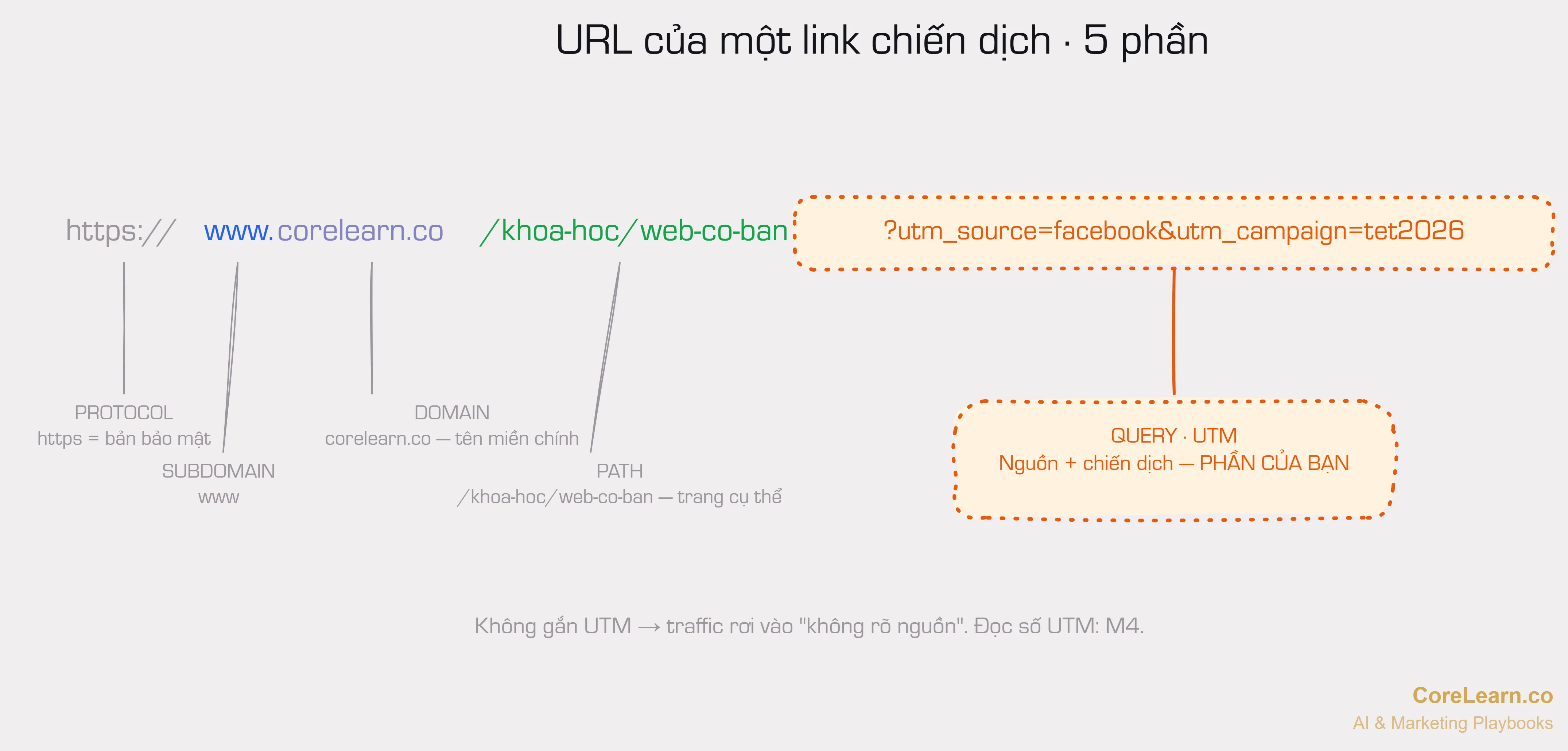 Mổ một URL có UTM: protocol, subdomain, domain, path, và phần query tham số.