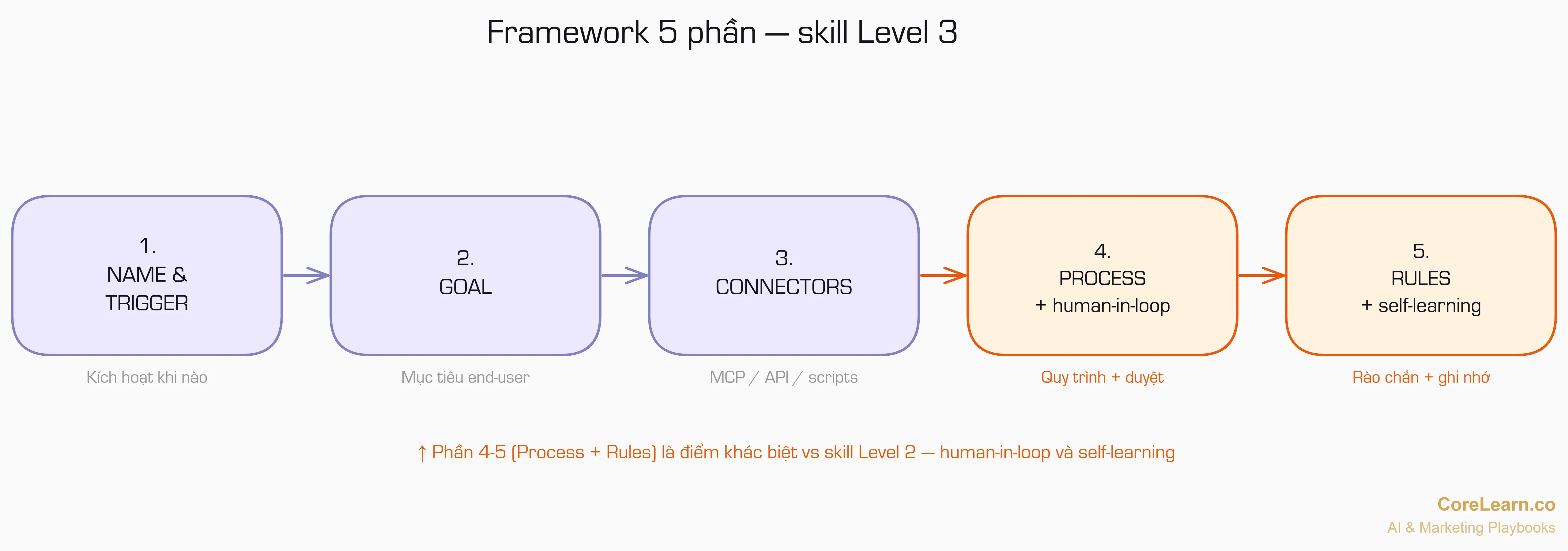 Framework 5 phần — Name/Trigger → Goal → Connectors → Process → Rules
